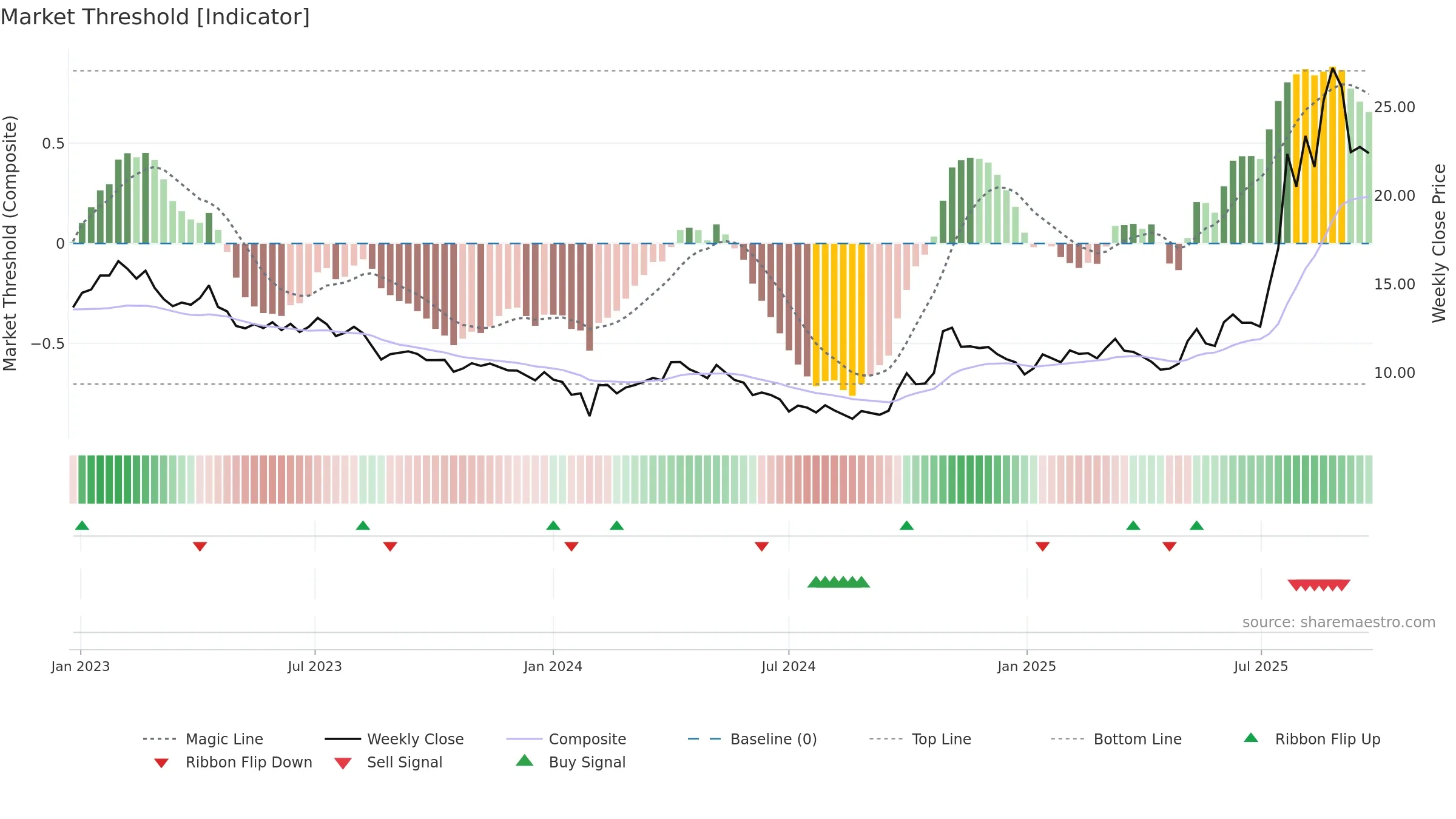 600392 weekly Market Threshold chart, closing 2025-09-22.