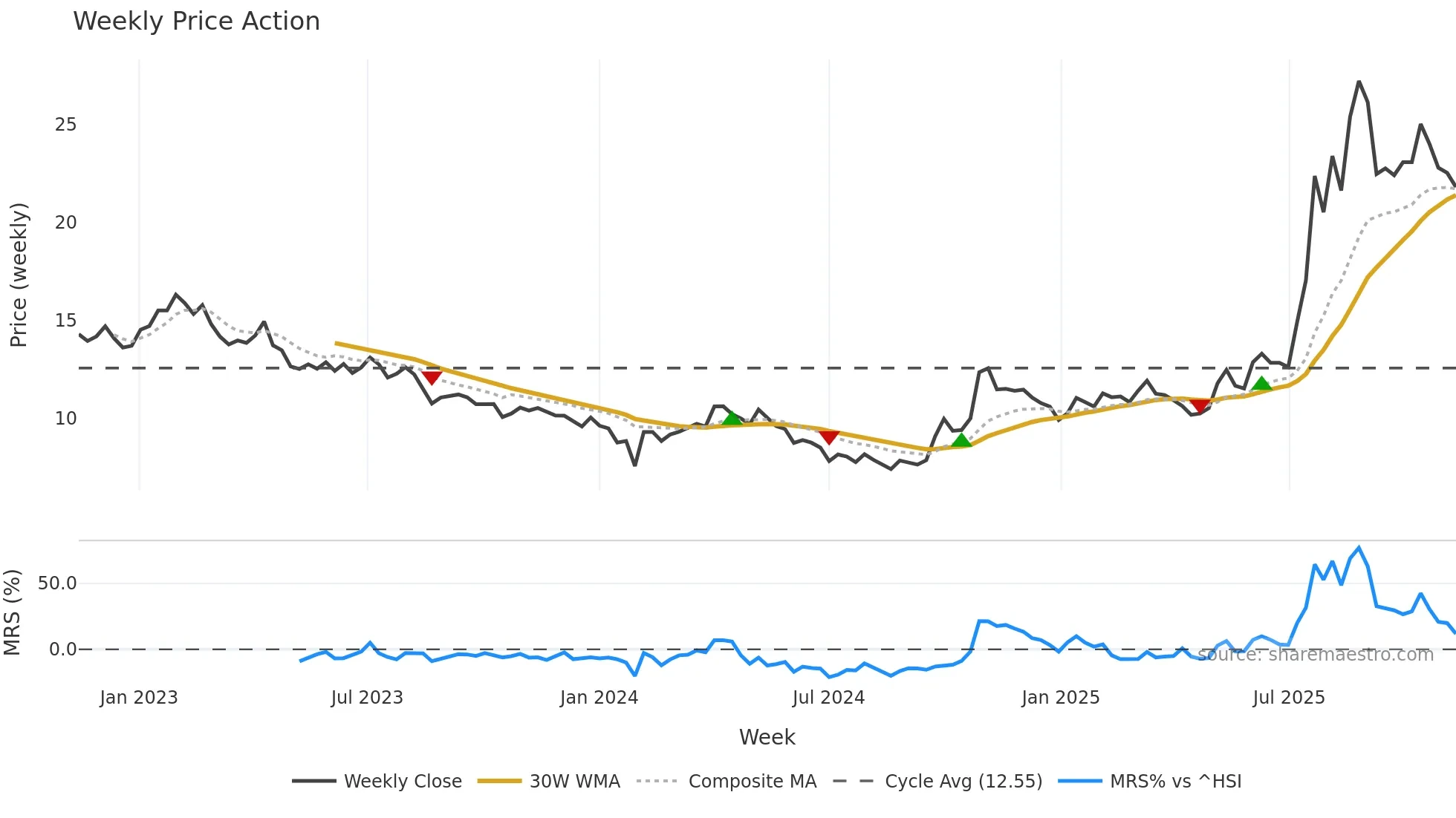 600392 weekly Price Action chart, closing 2025-11-10