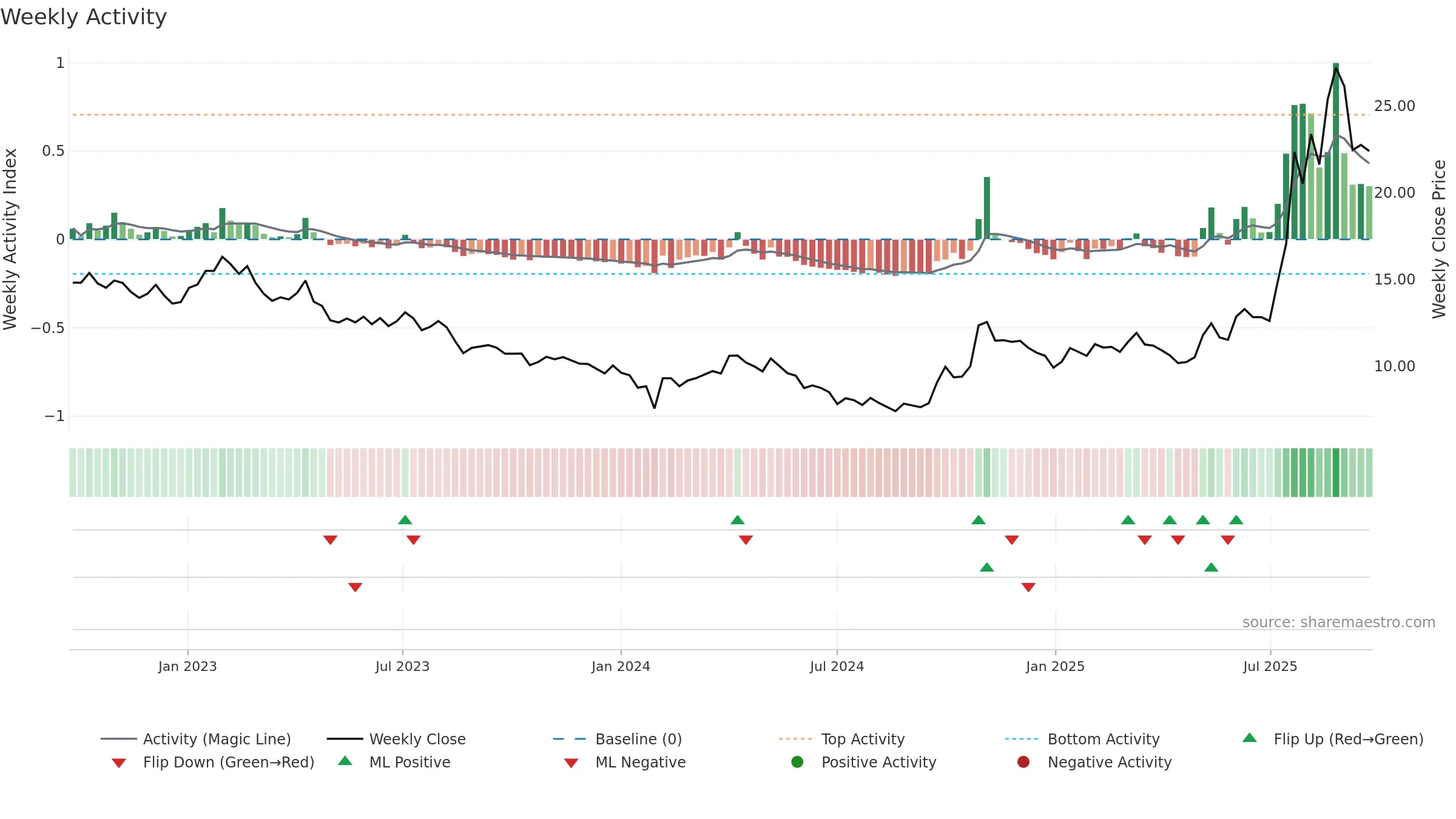 600392 weekly Activity chart, closing 2025-09-22.