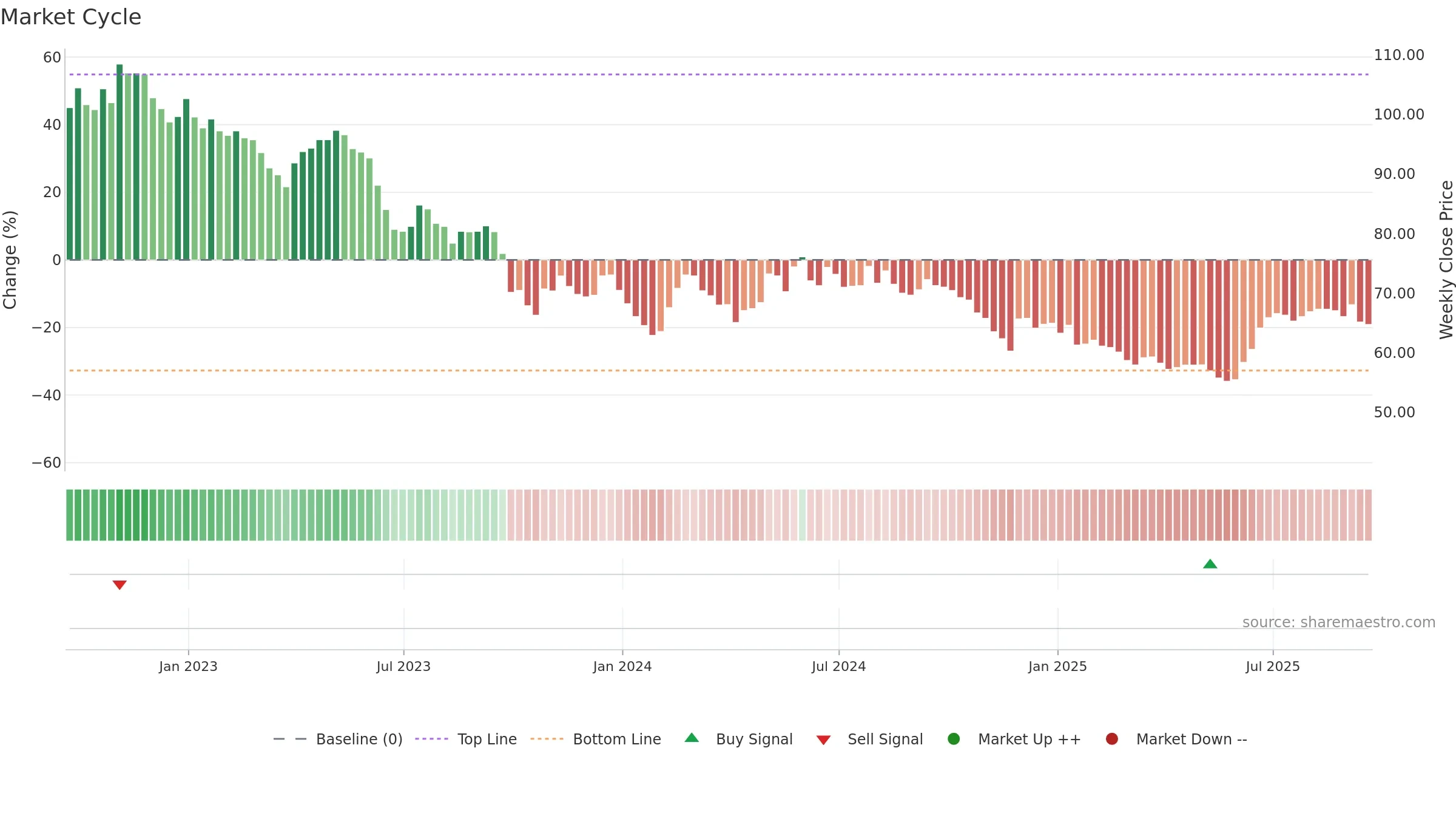 SEIT weekly Market Cycle chart, closing 2025-09-19.