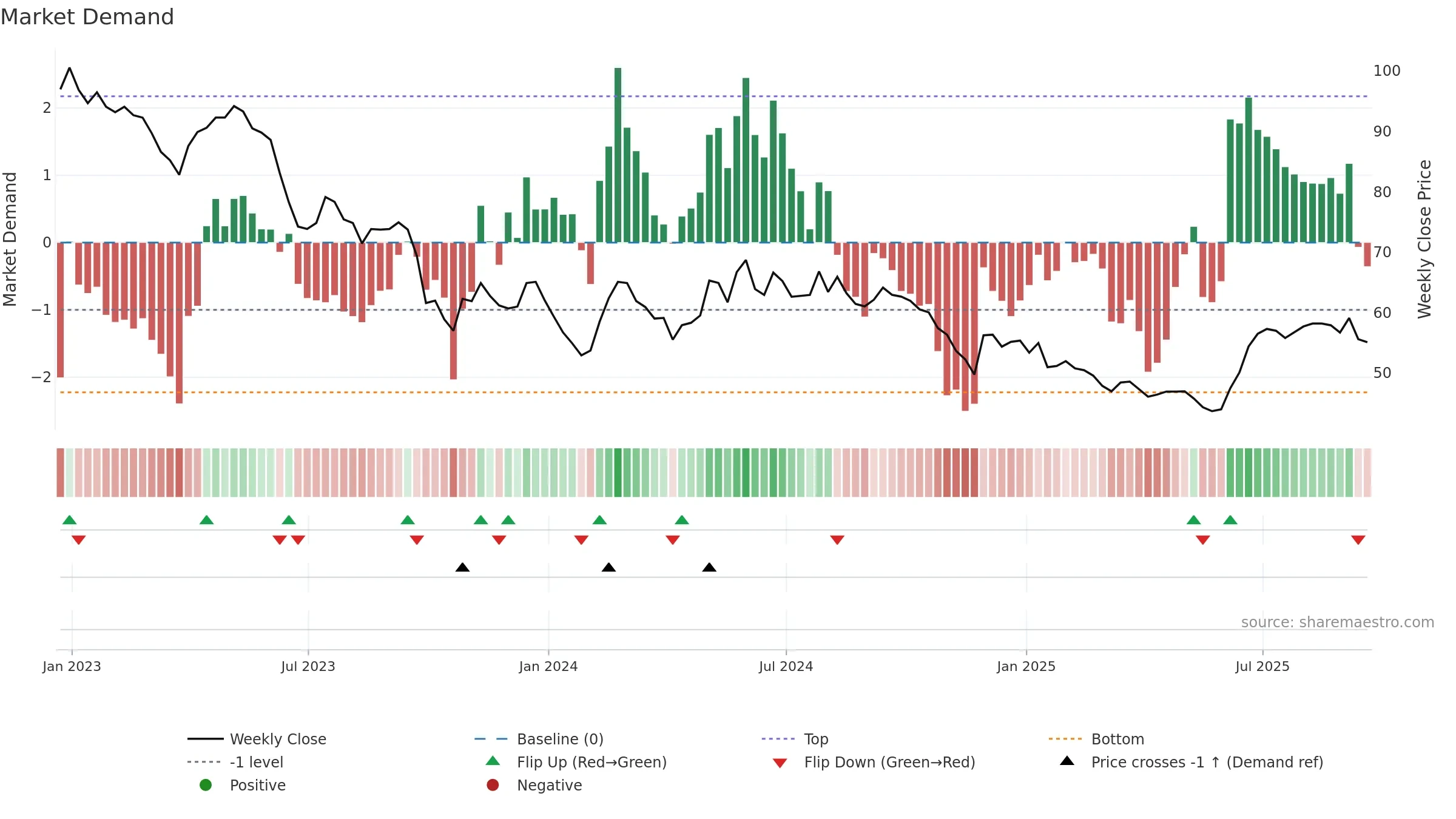 SEIT weekly Market Demand chart, closing 2025-09-19.