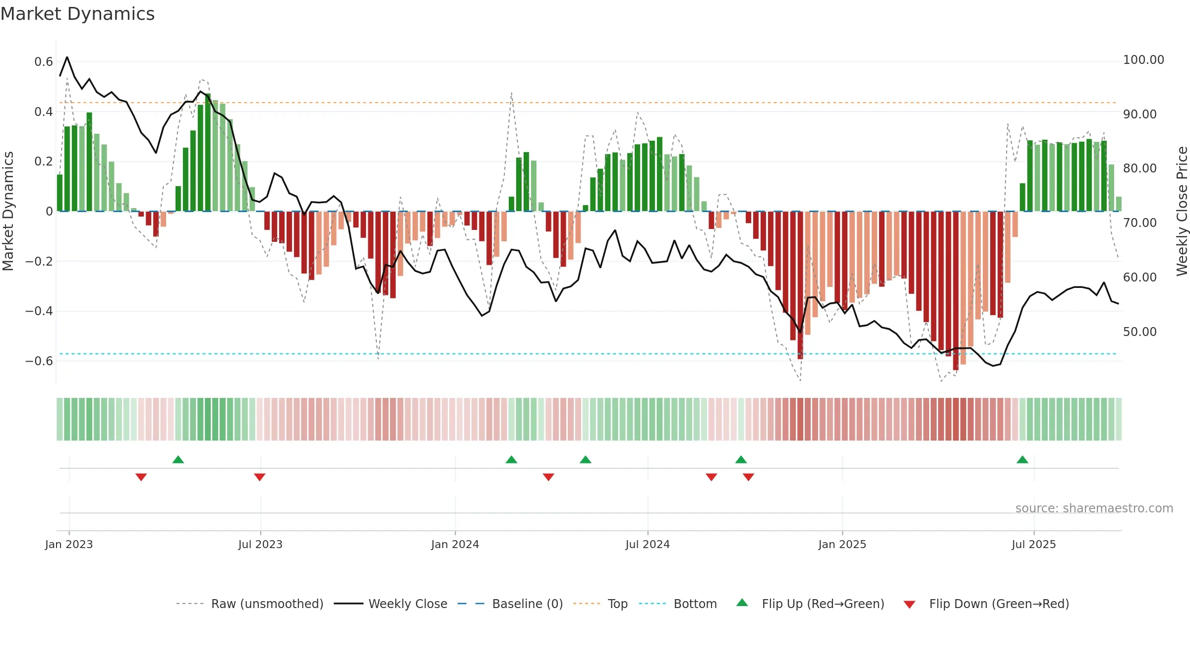 SEIT weekly Market Dynamics chart, closing 2025-09-19.