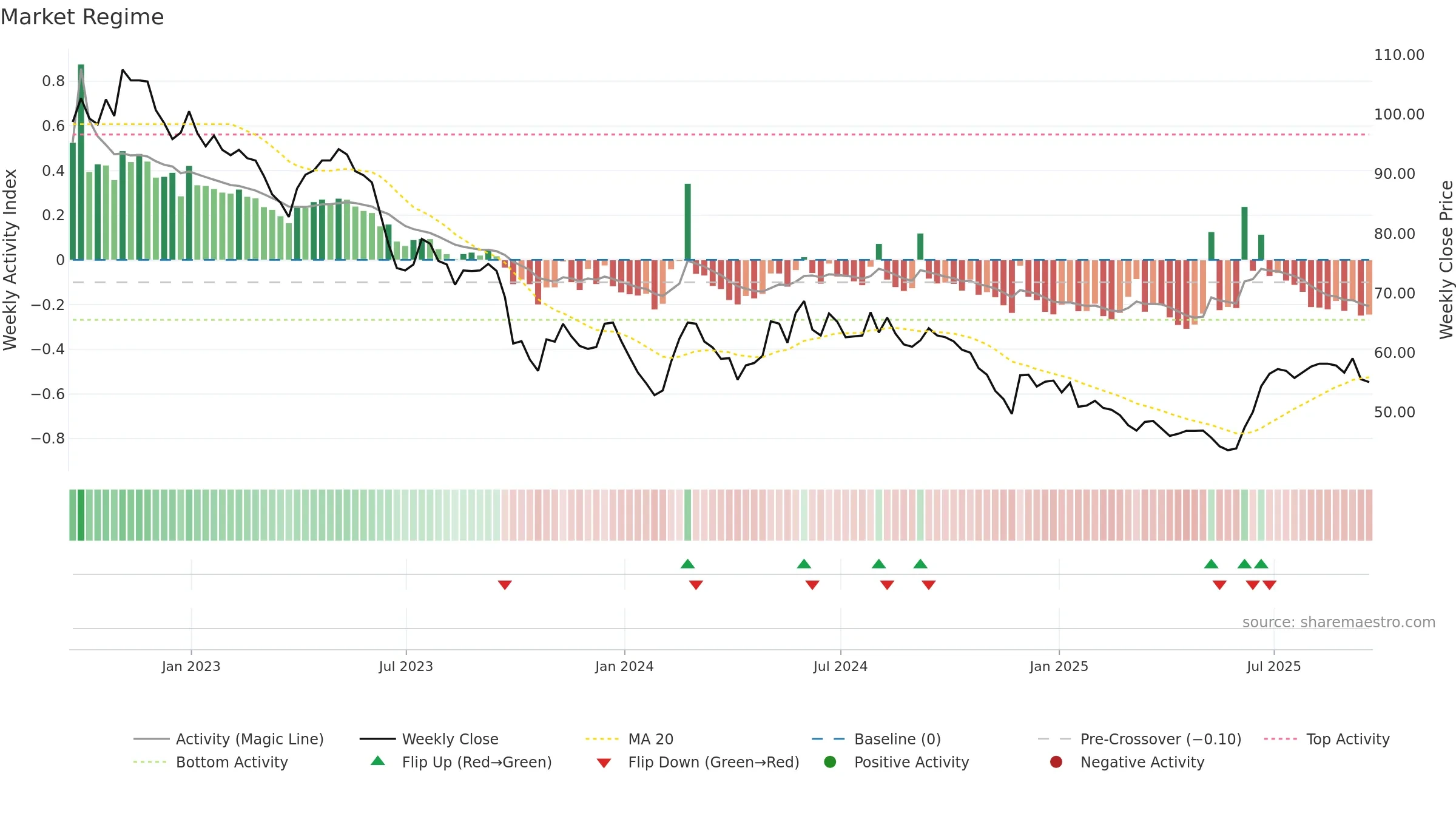 SEIT weekly Market Snapshot chart, closing 2025-09-19.
