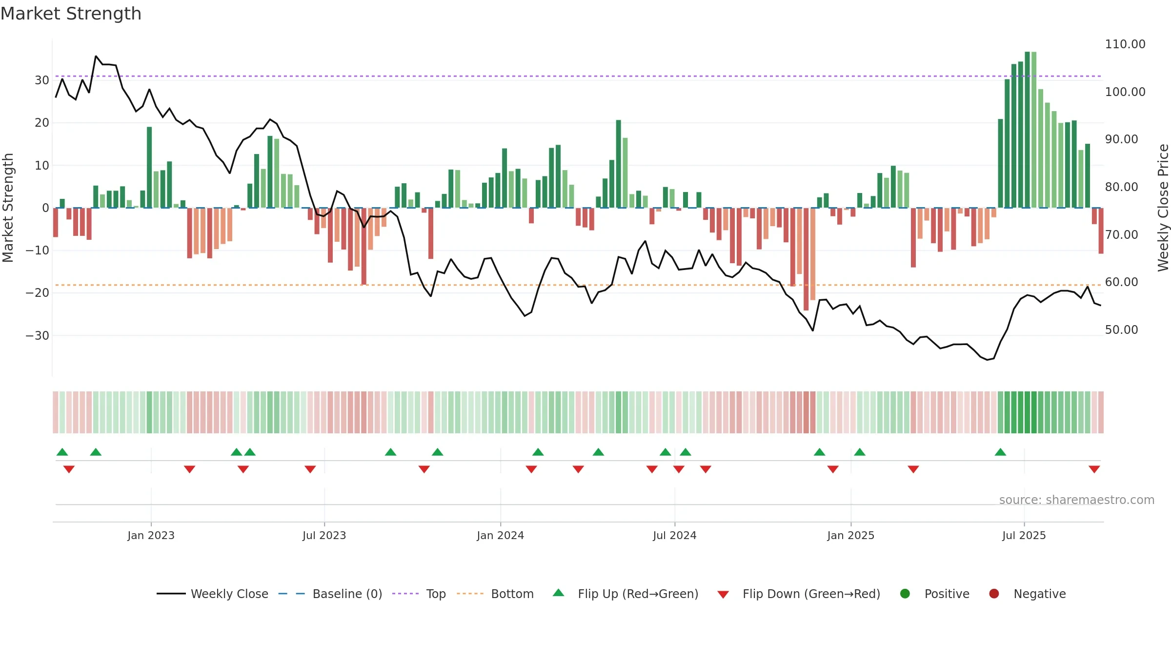 SEIT weekly Market Strength chart, closing 2025-09-19.
