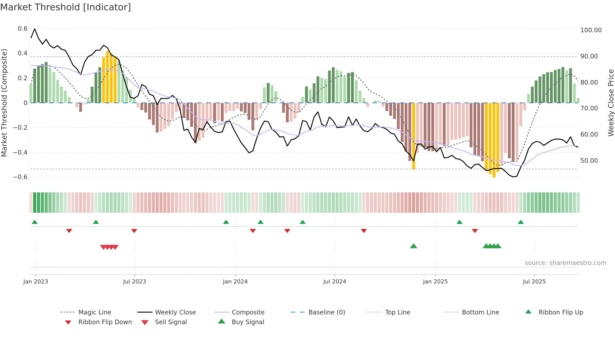 SEIT weekly Market Threshold chart, closing 2025-09-19.