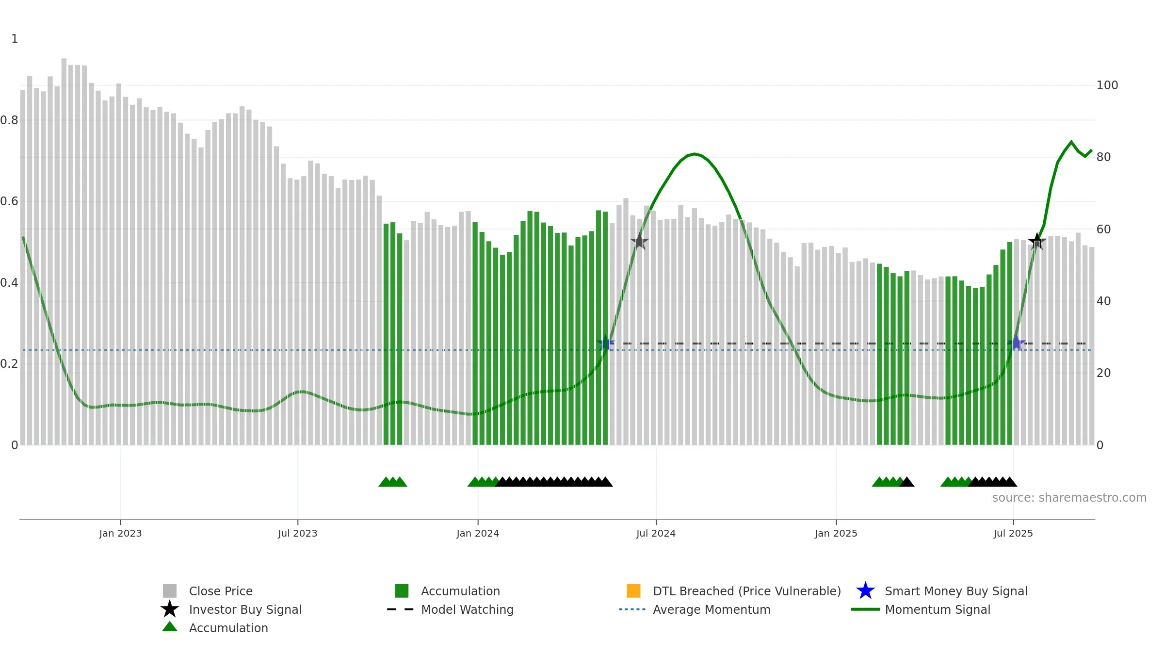 SEIT weekly Smart Money chart, closing 2025-09-19.