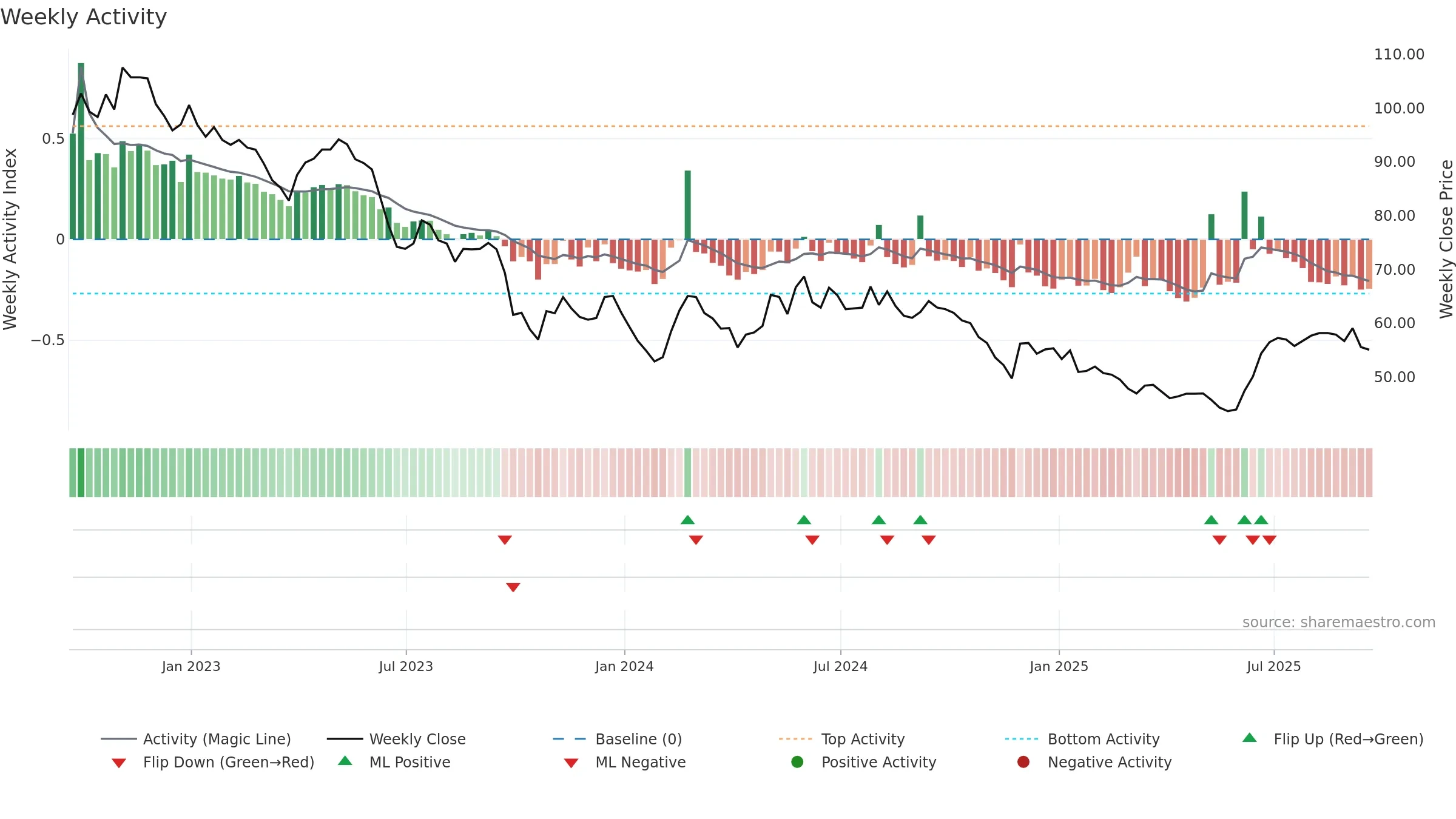 SEIT weekly Activity chart, closing 2025-09-19.