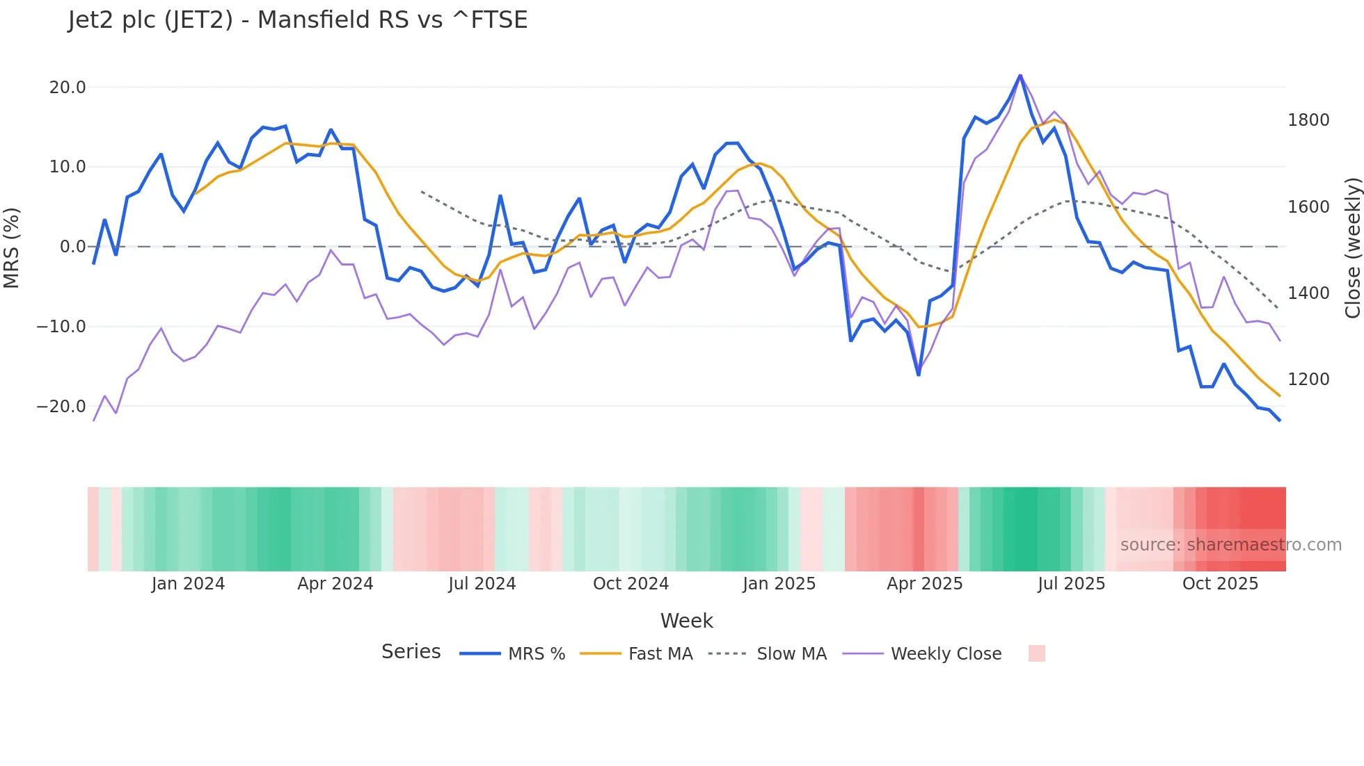 JET2 Mansfield Relative Strength chart