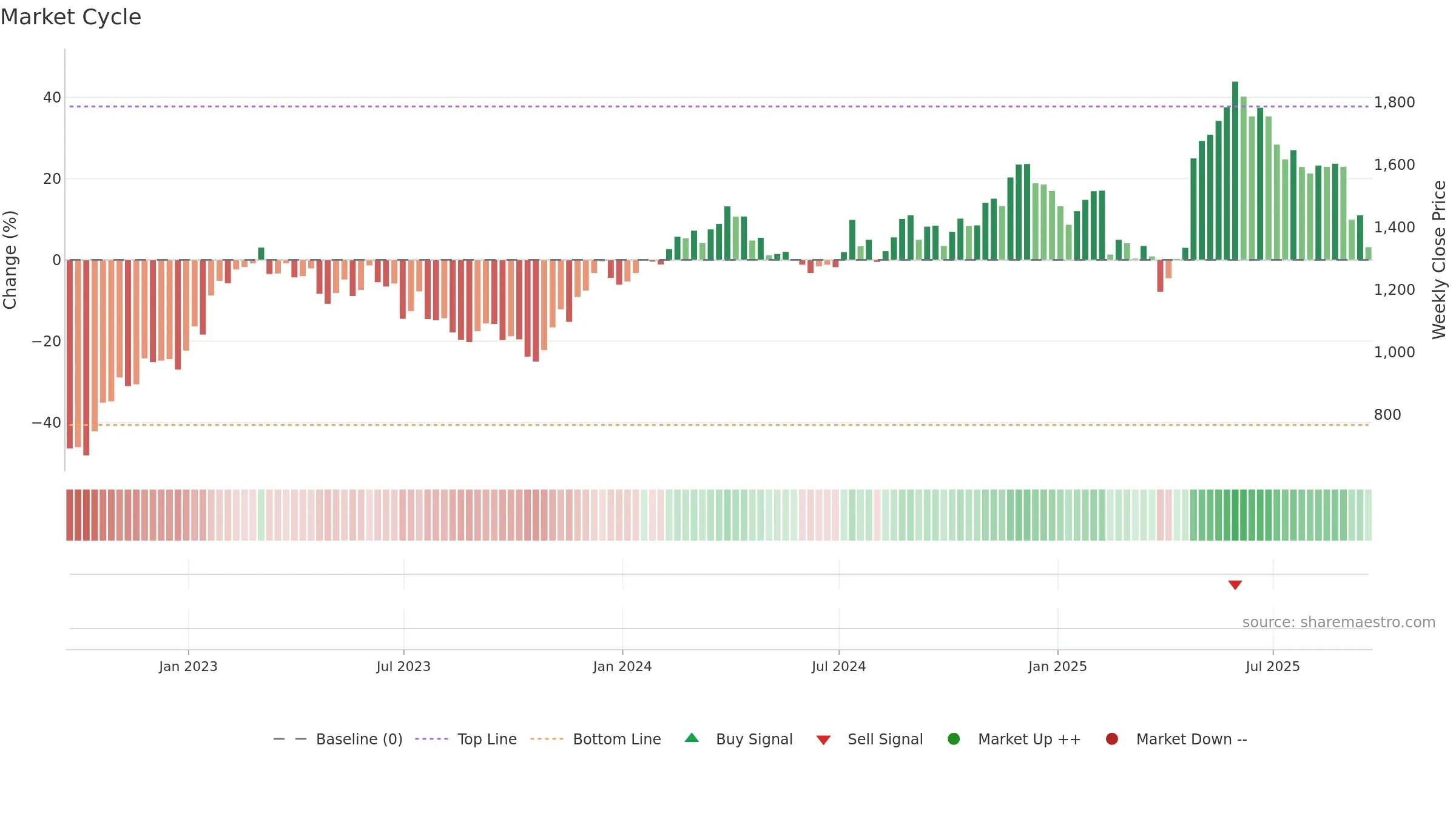 JET2 weekly Market Cycle chart, closing 2025-09-19.