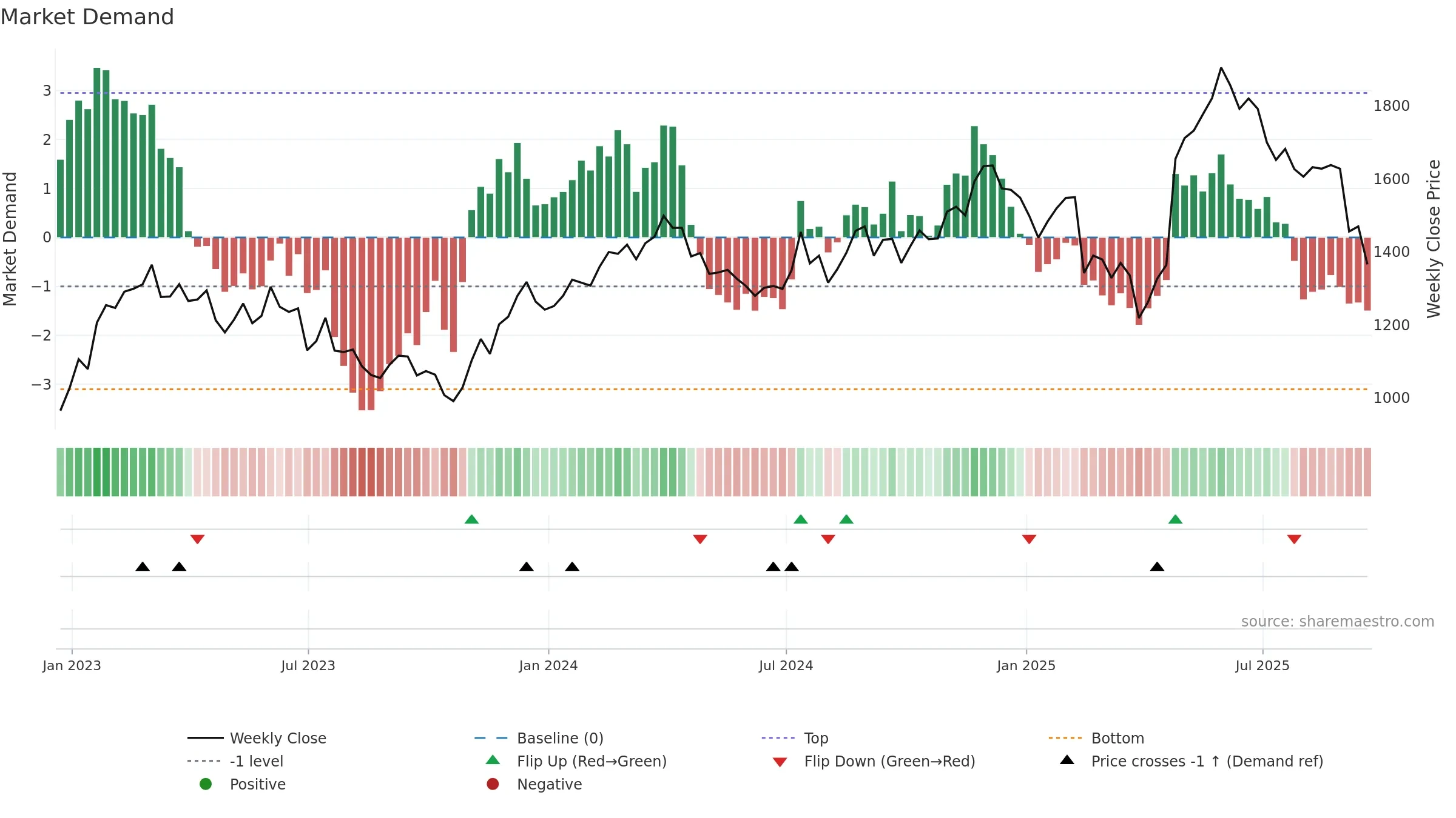 JET2 weekly Market Demand chart, closing 2025-09-19.
