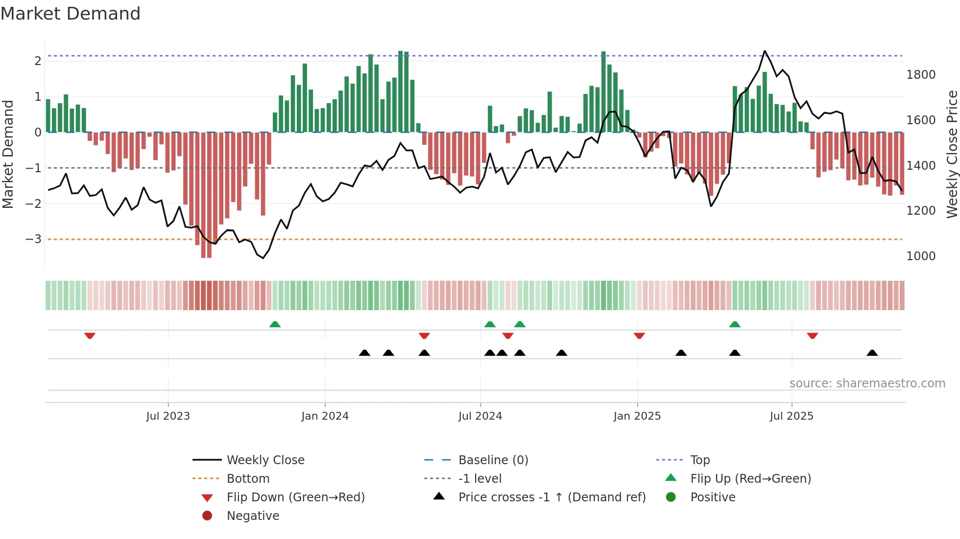 JET2 weekly Market Demand chart