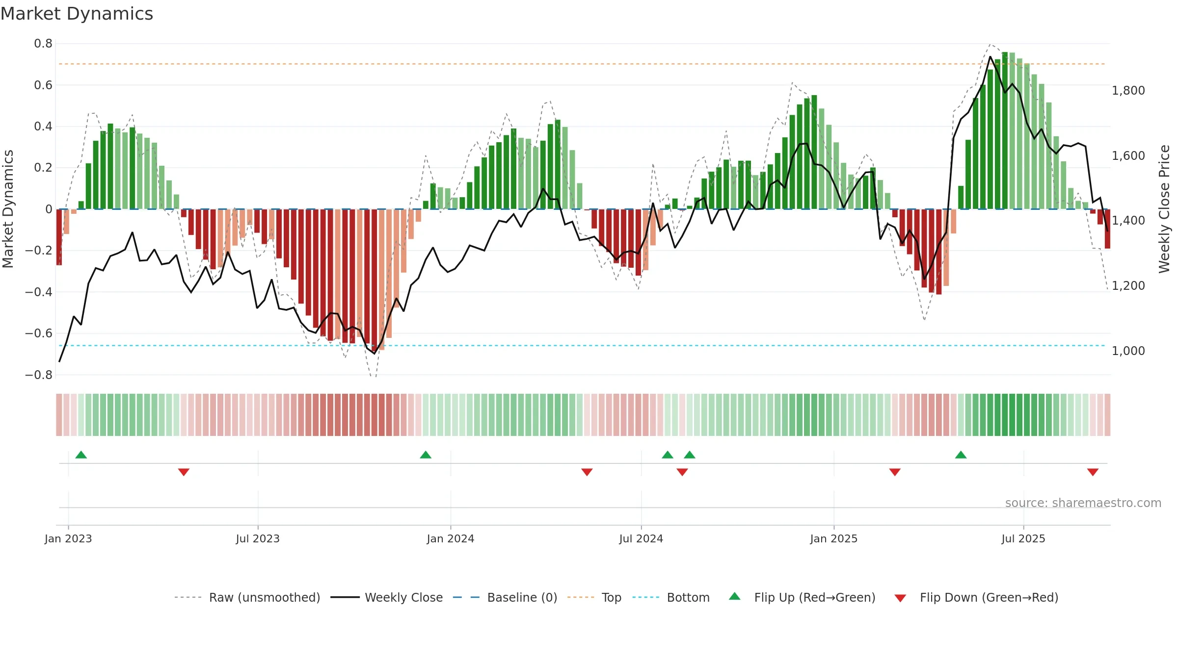 JET2 weekly Market Dynamics chart, closing 2025-09-19.