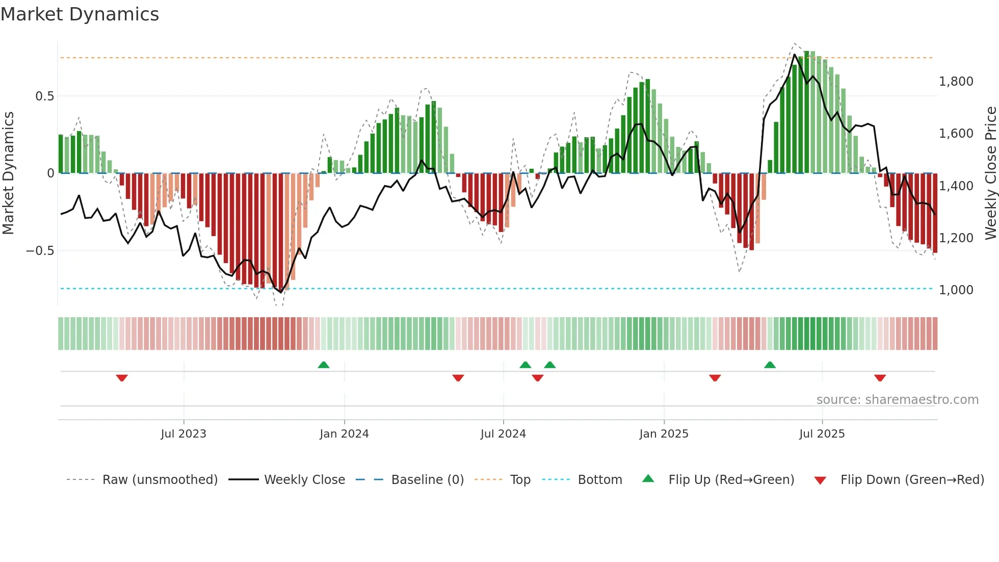 JET2 weekly Market Dynamics chart