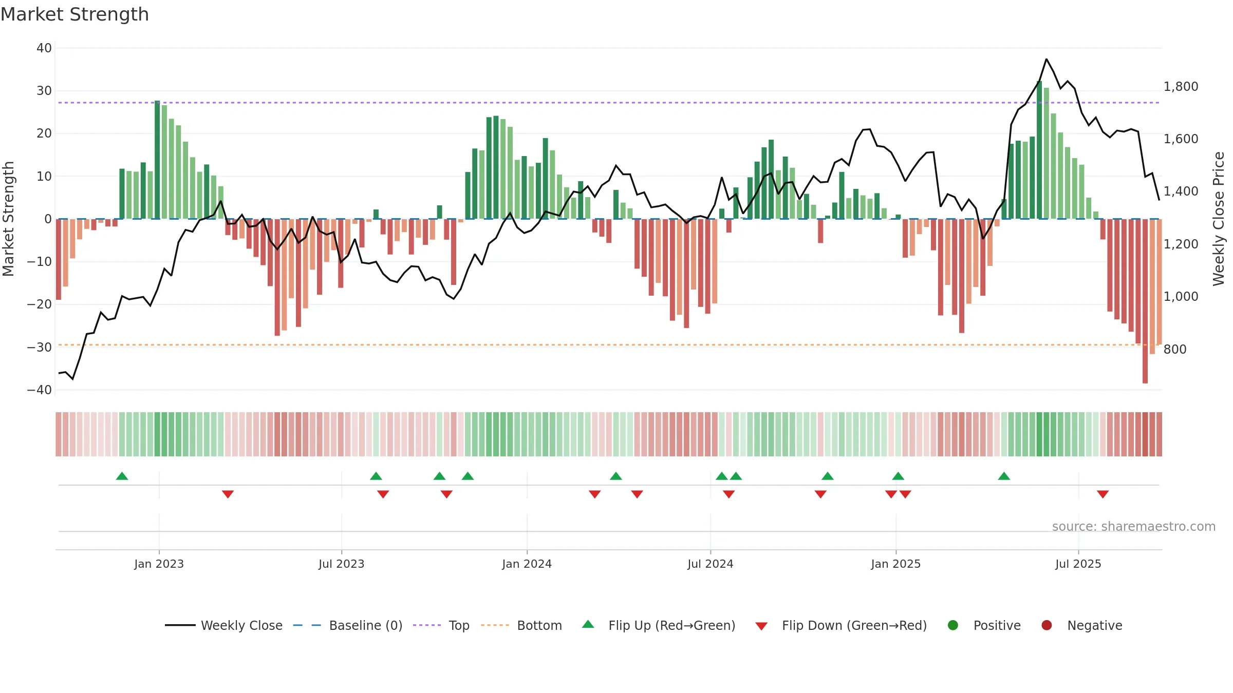 JET2 weekly Market Strength chart, closing 2025-09-19.