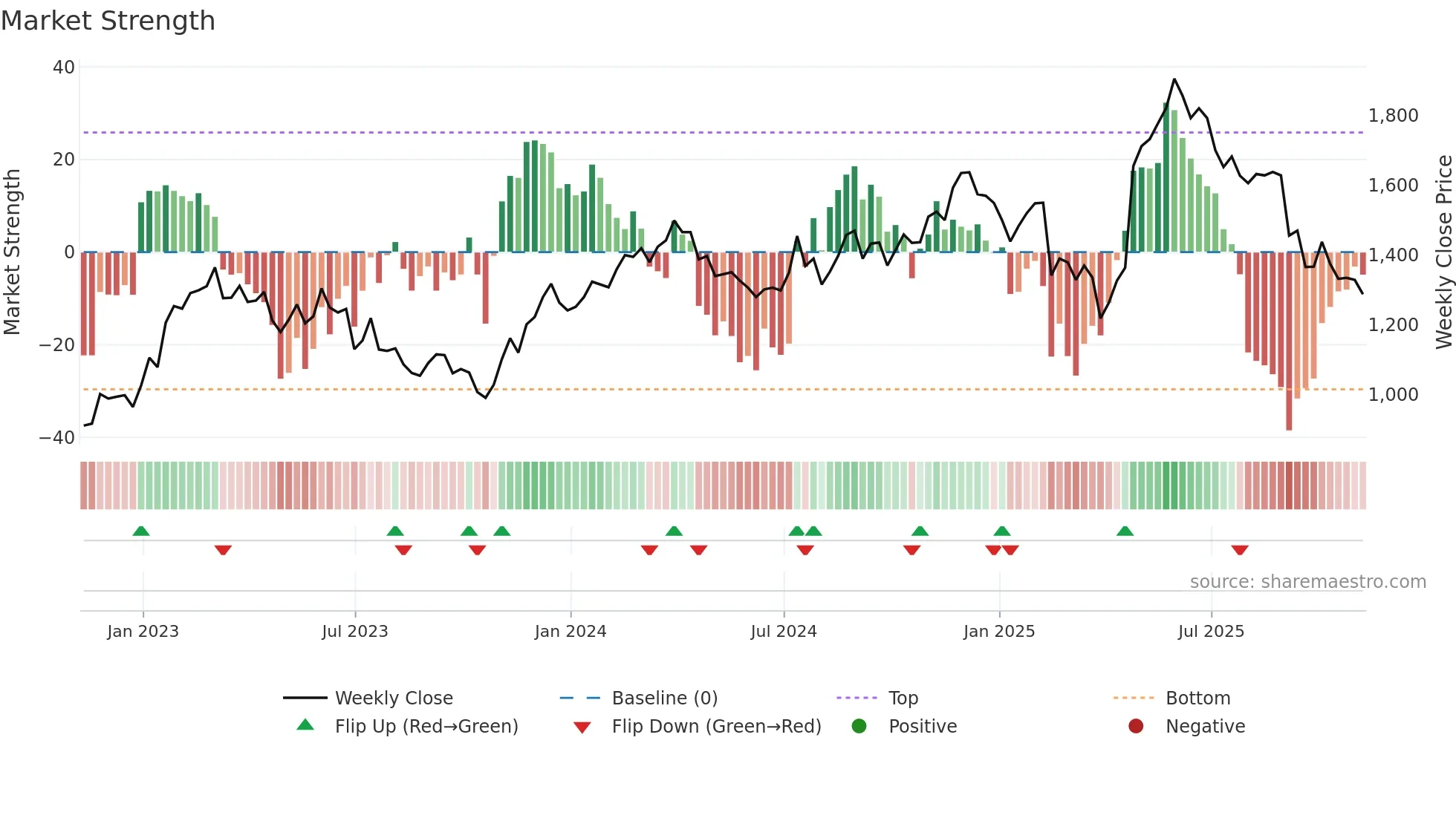 JET2 weekly Market Strength chart