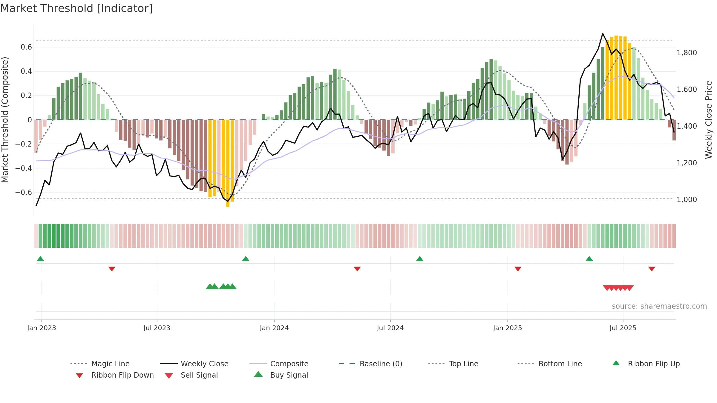 JET2 weekly Market Threshold chart, closing 2025-09-19.
