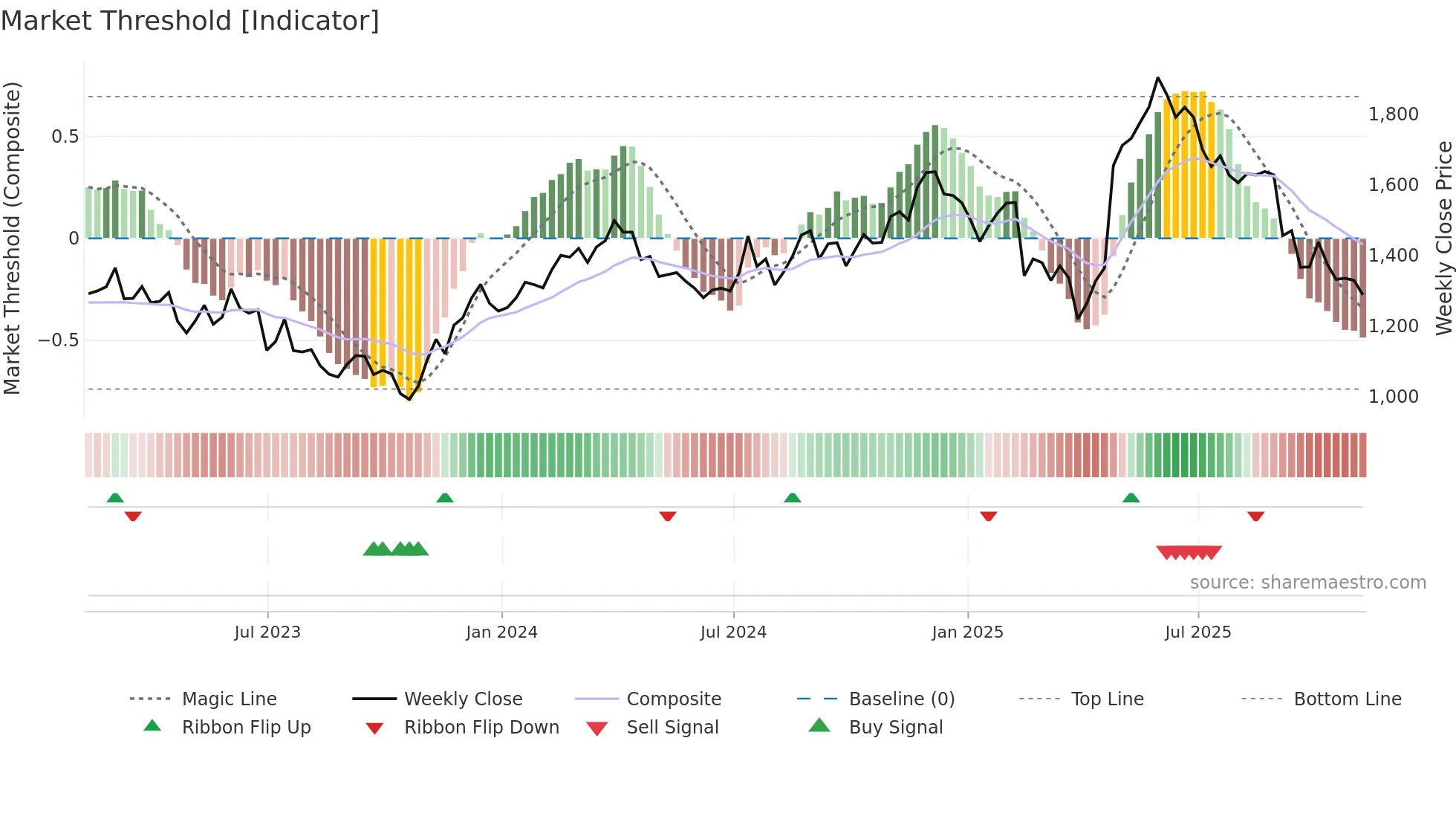 JET2 weekly Market Threshold chart