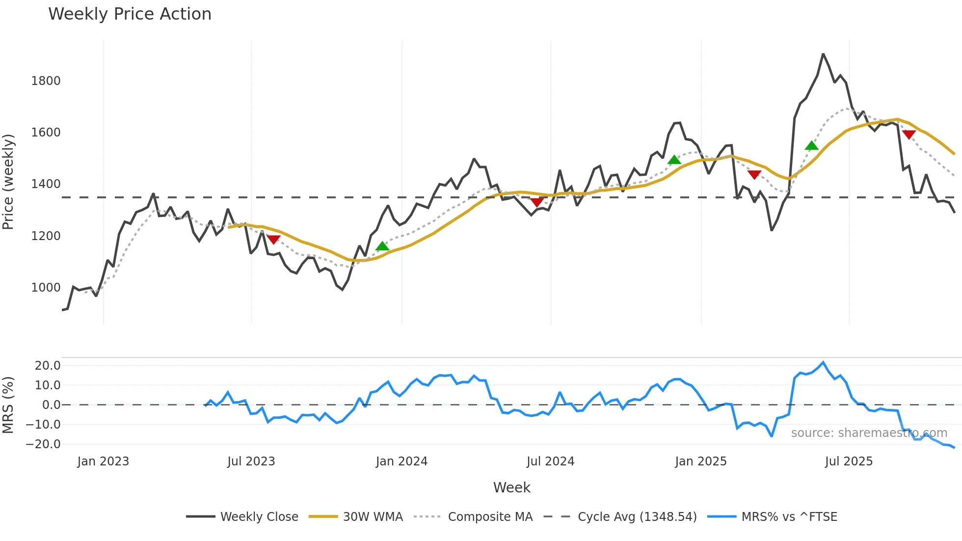 JET2 weekly Price Action chart, closing 2025-11-07