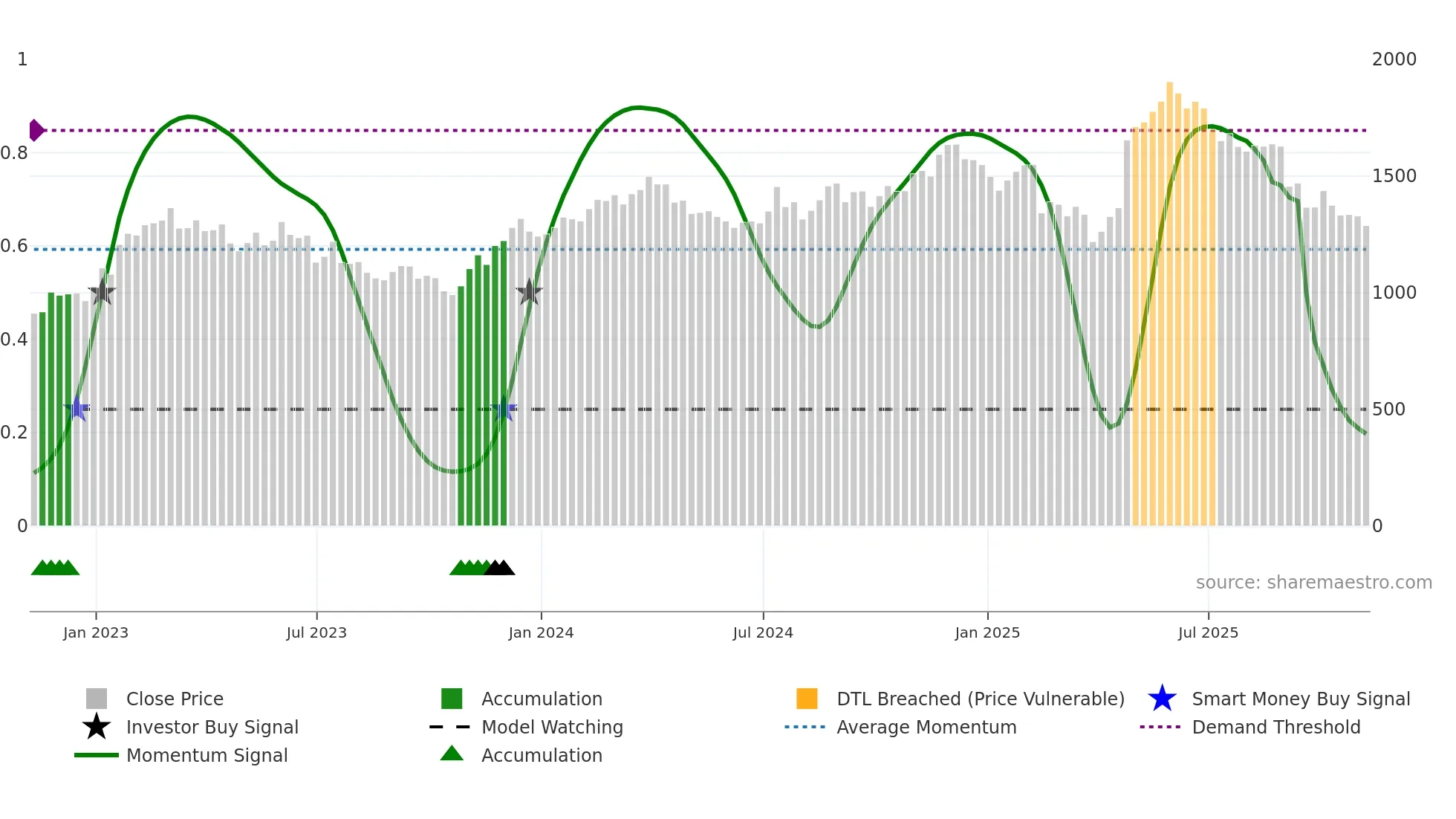 JET2 weekly Smart Money chart