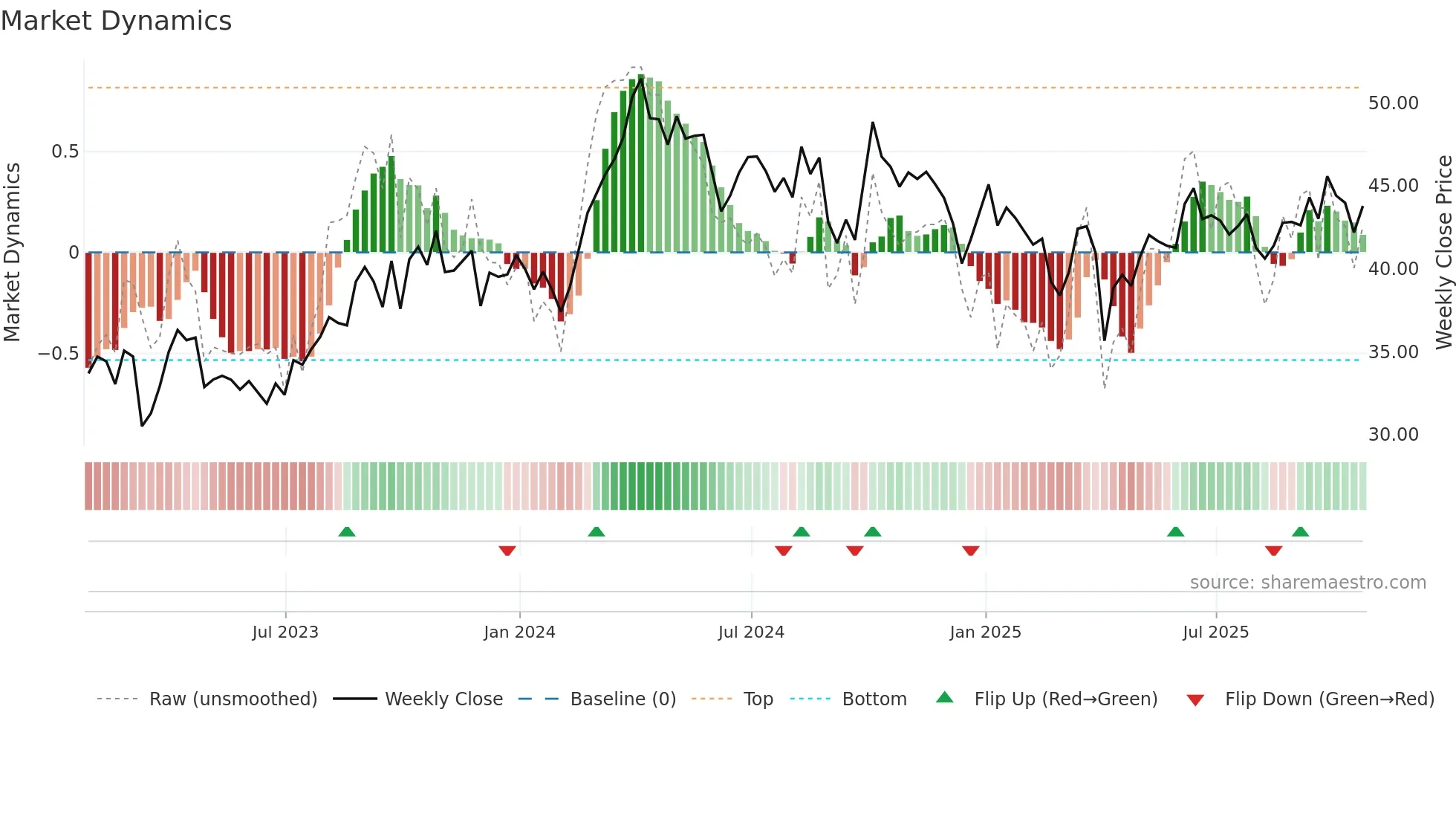CNQ weekly Market Dynamics chart