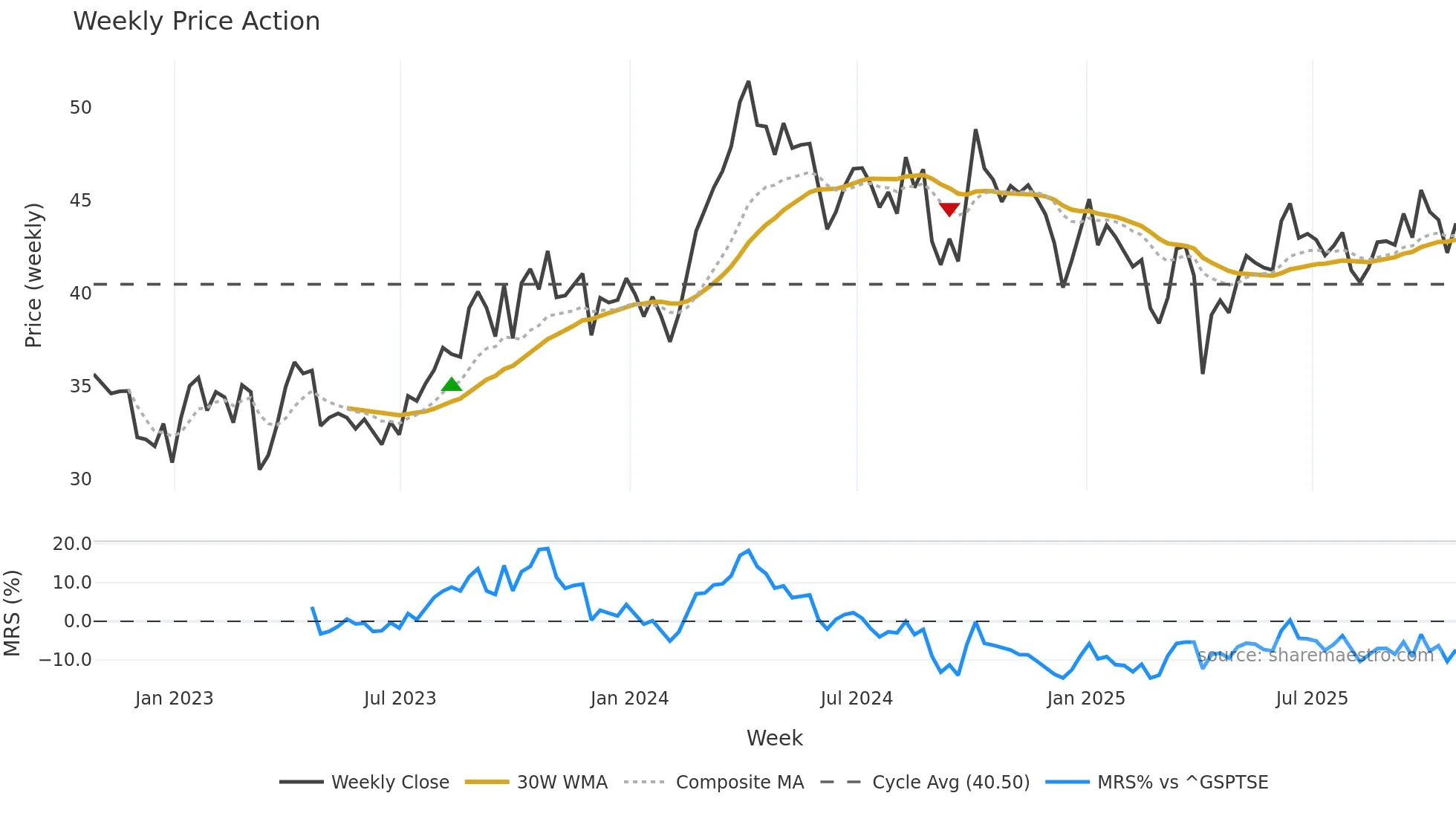 CNQ weekly Price Action chart, closing 2025-10-24
