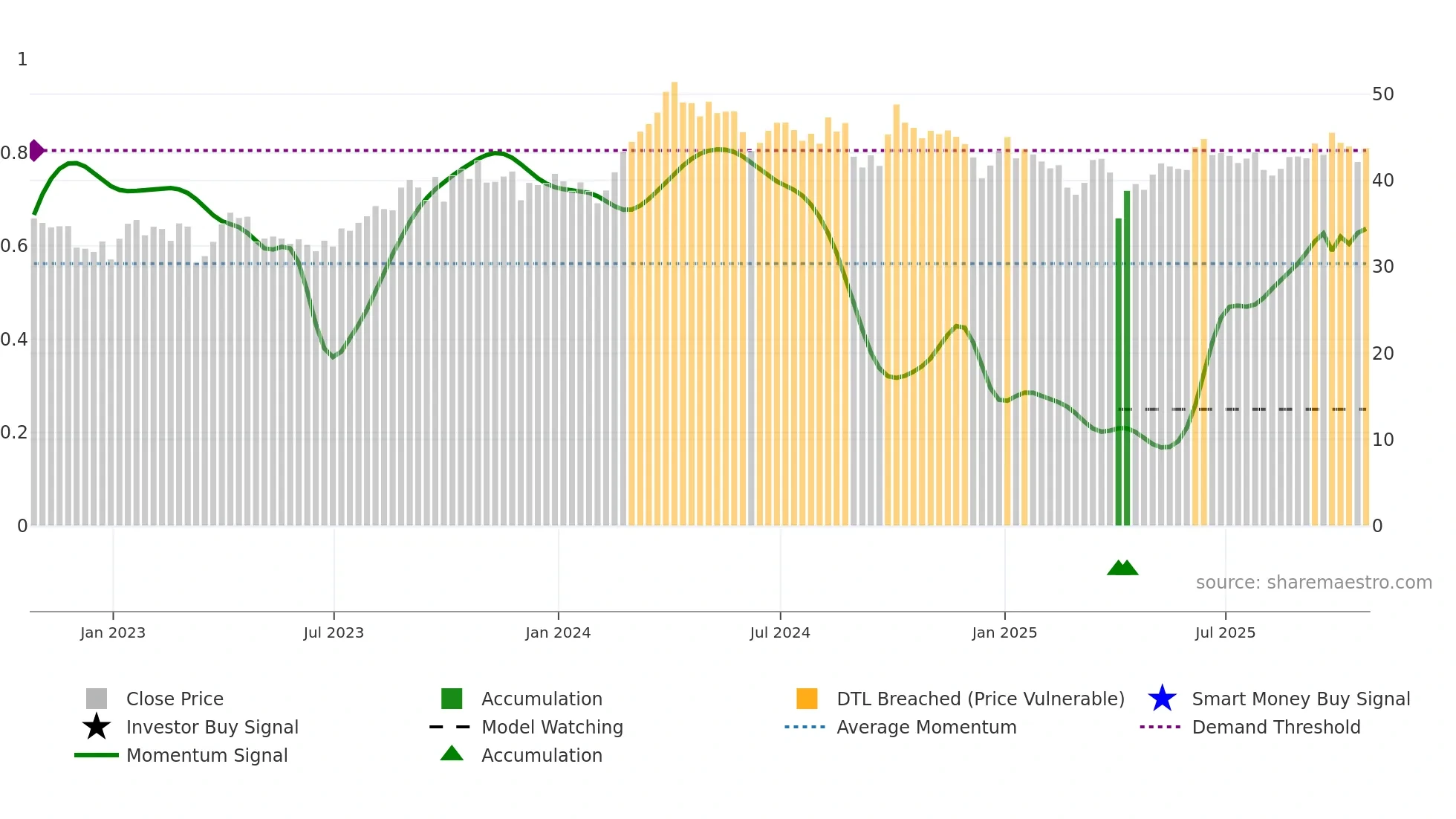 CNQ weekly Smart Money chart