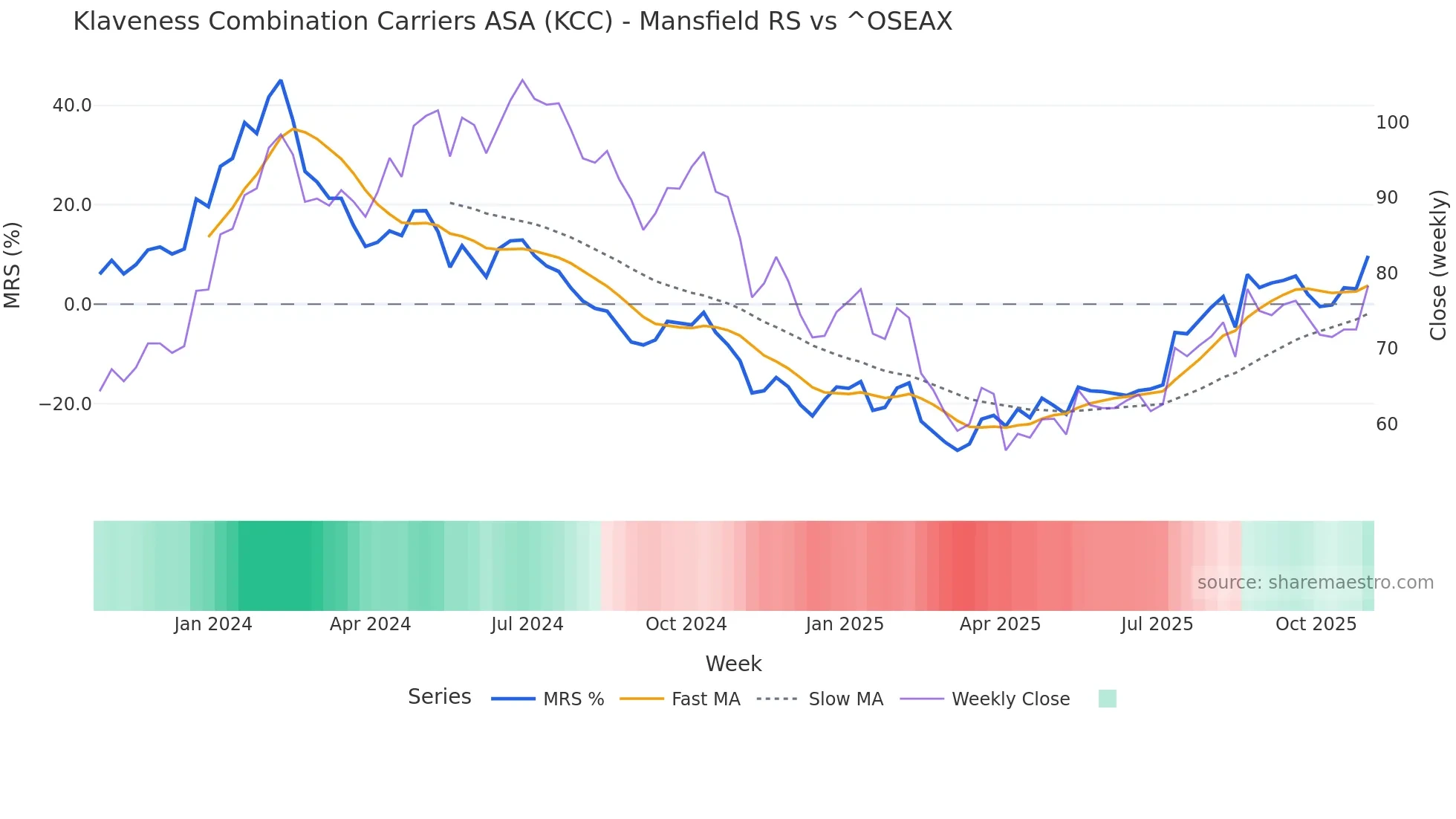KCC Mansfield Relative Strength chart