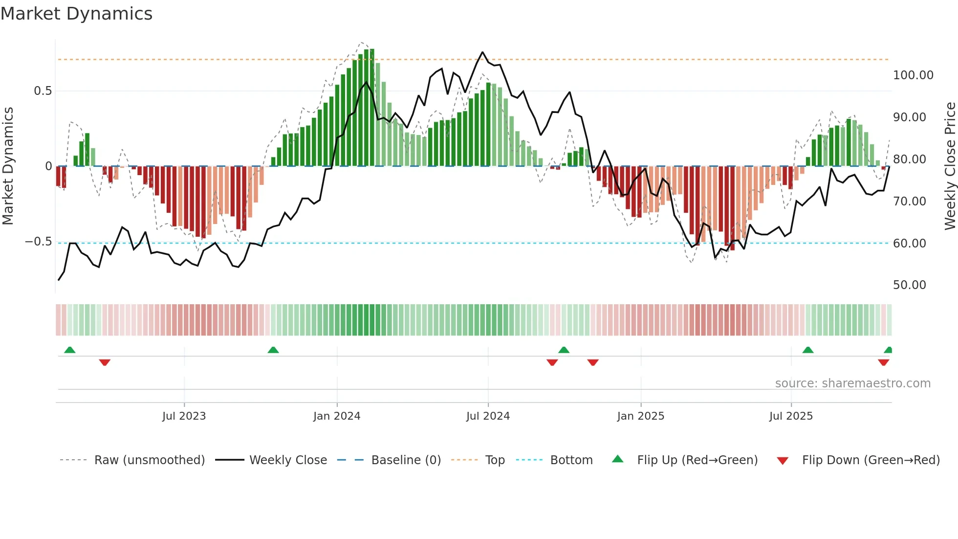 KCC weekly Market Dynamics chart