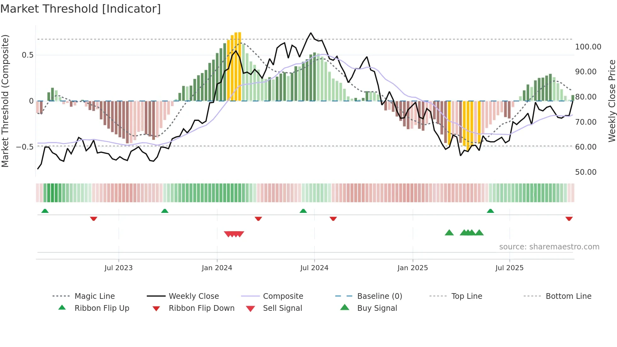KCC weekly Market Threshold chart