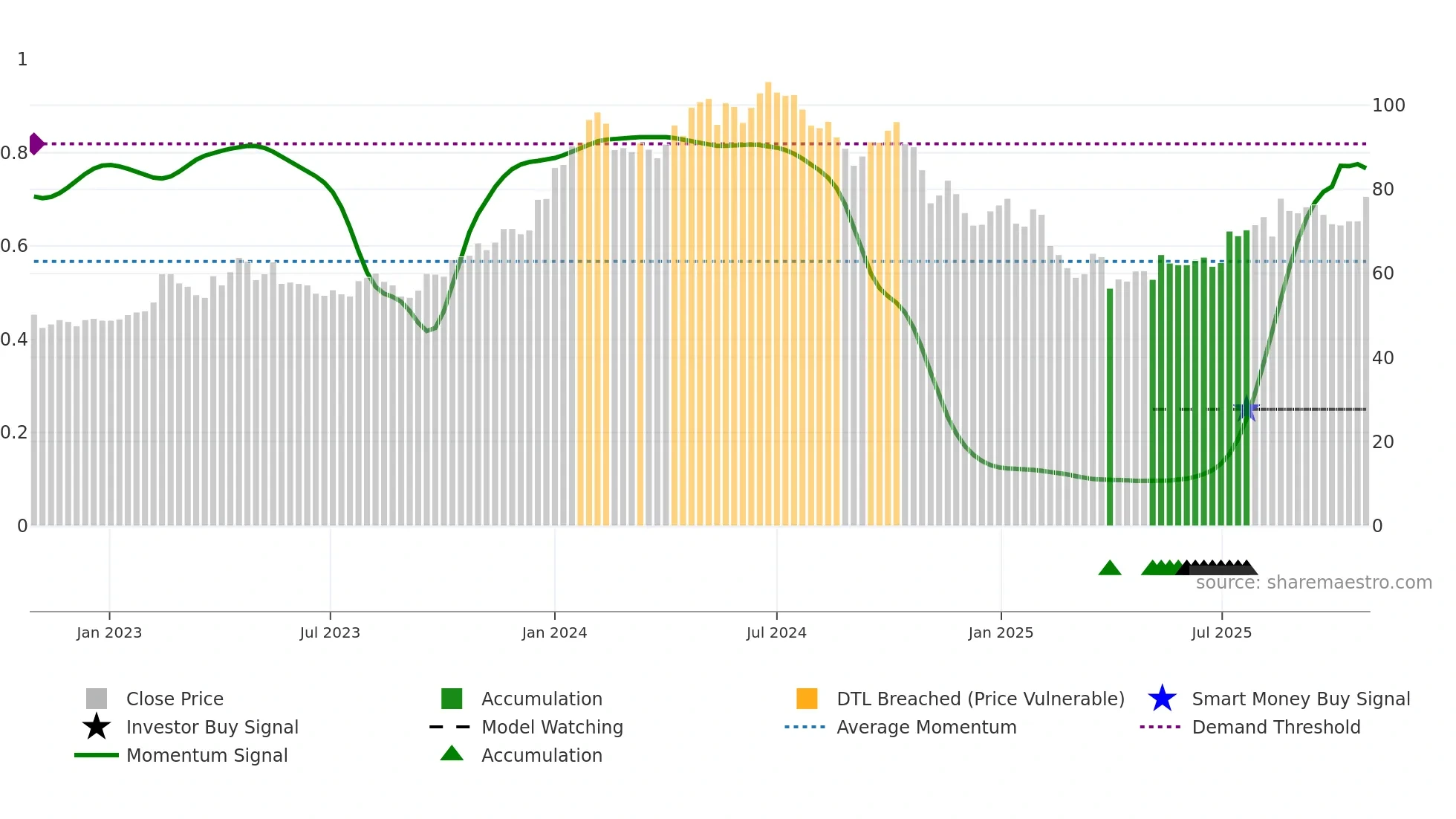 KCC weekly Smart Money chart