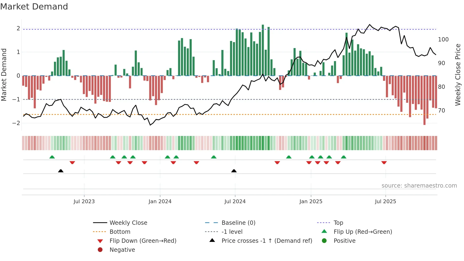 MRU weekly Market Demand chart