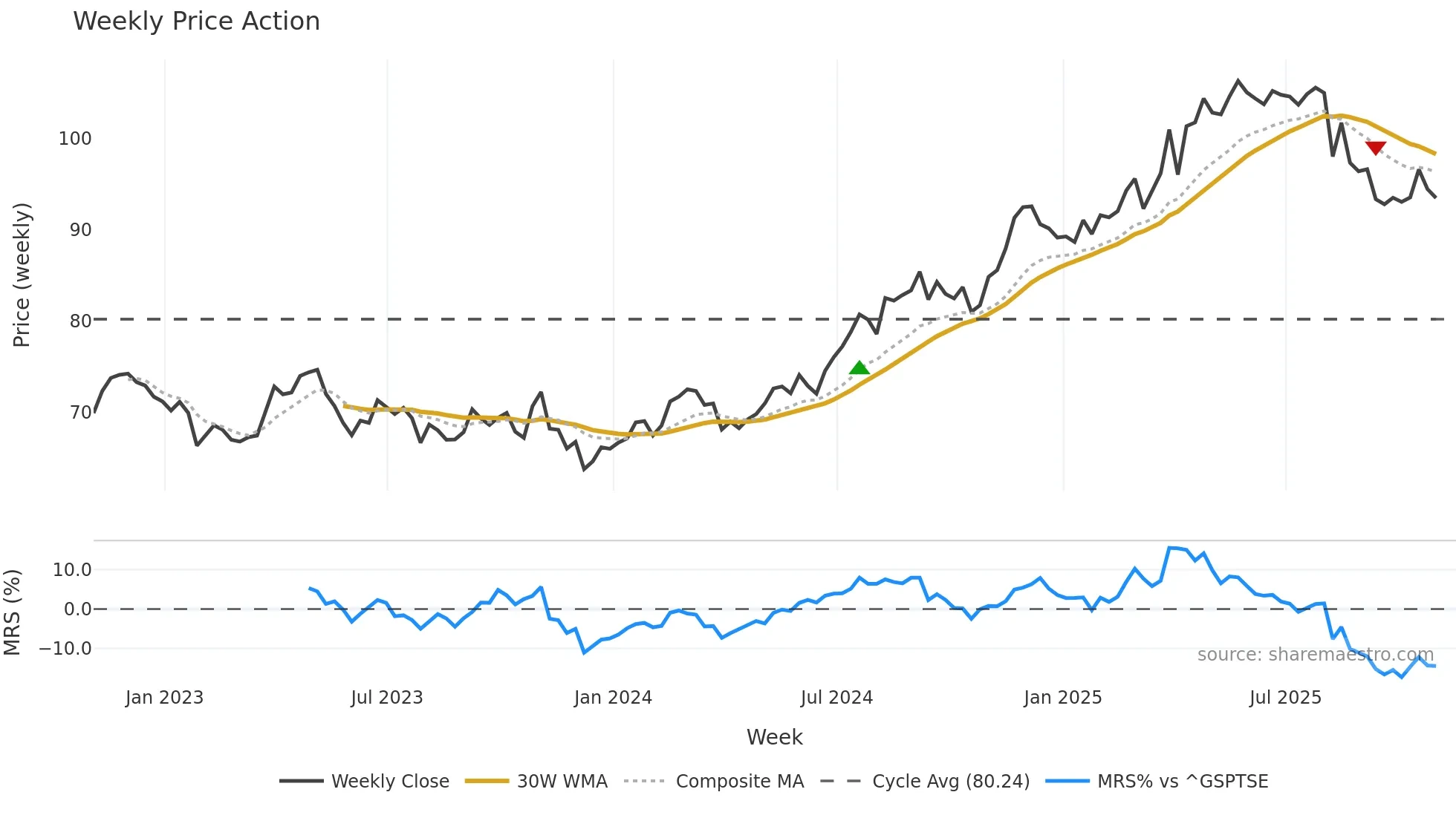 MRU weekly Price Action chart, closing 2025-10-31