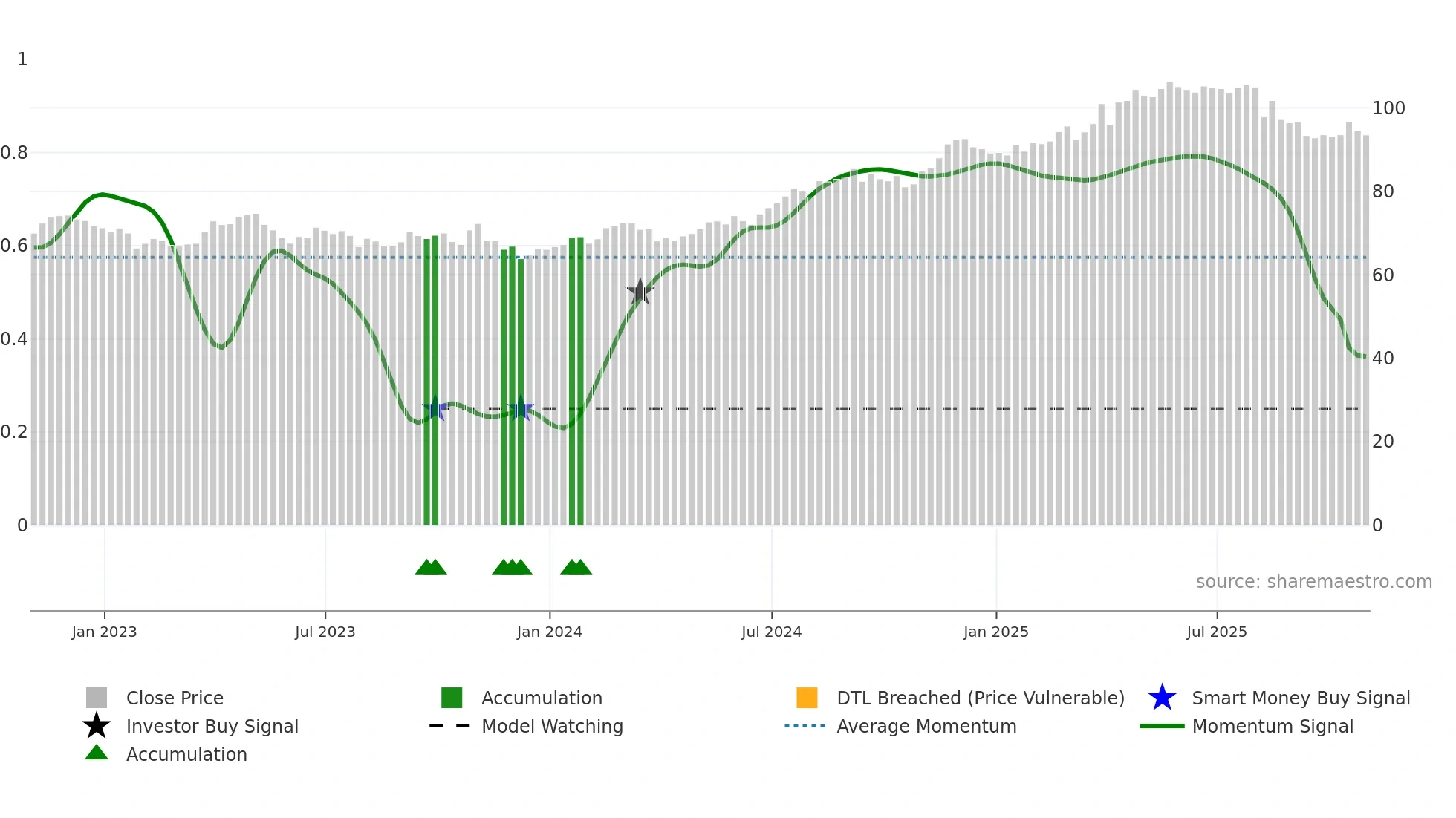 MRU weekly Smart Money chart