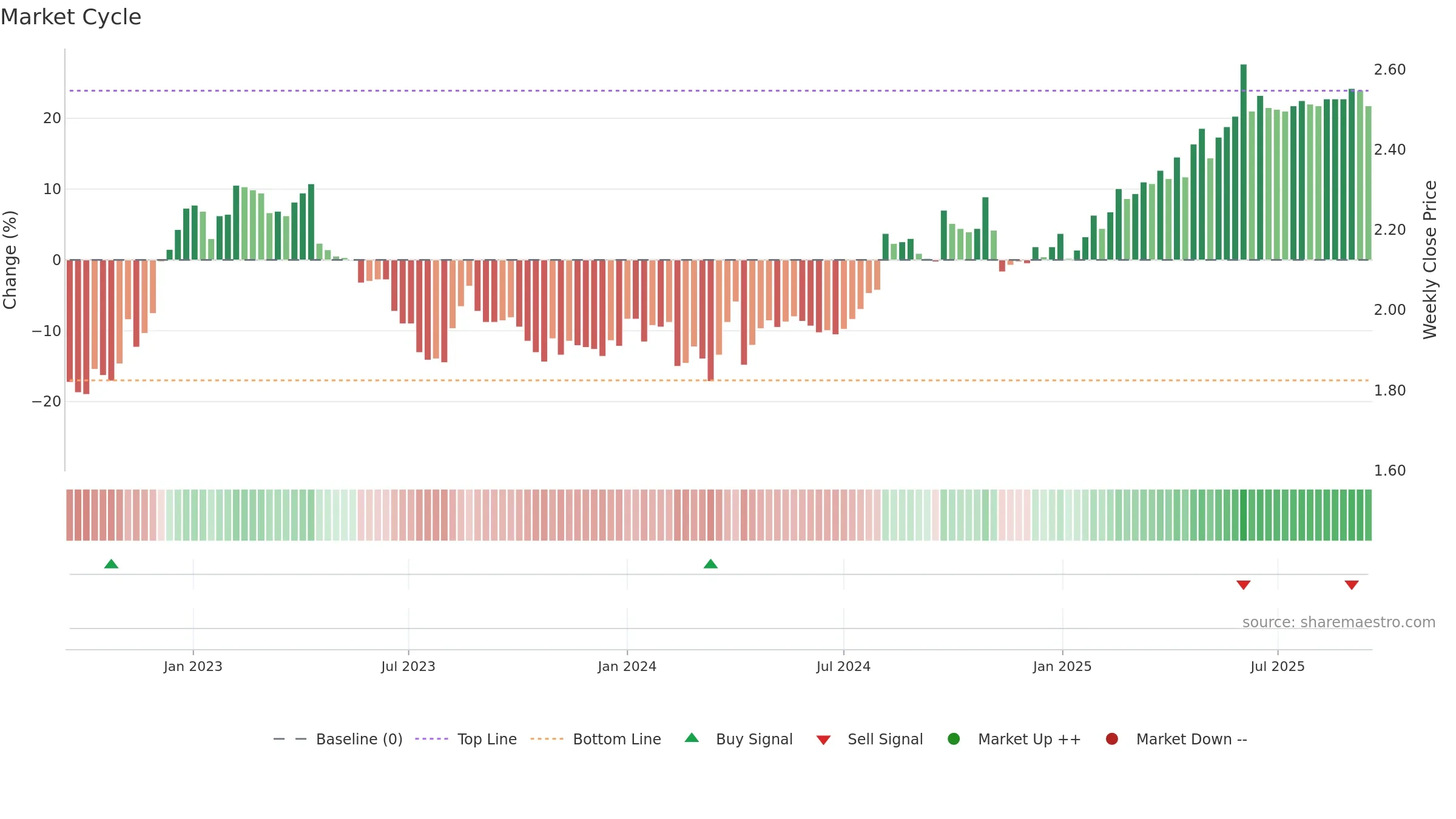 RAIVV weekly Market Cycle chart, closing 2025-09-15.