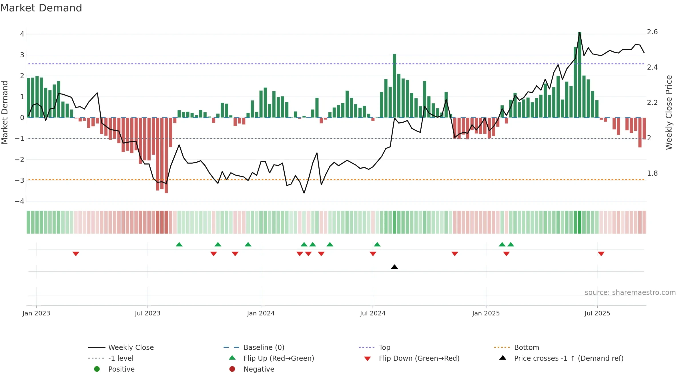RAIVV weekly Market Demand chart, closing 2025-09-15.