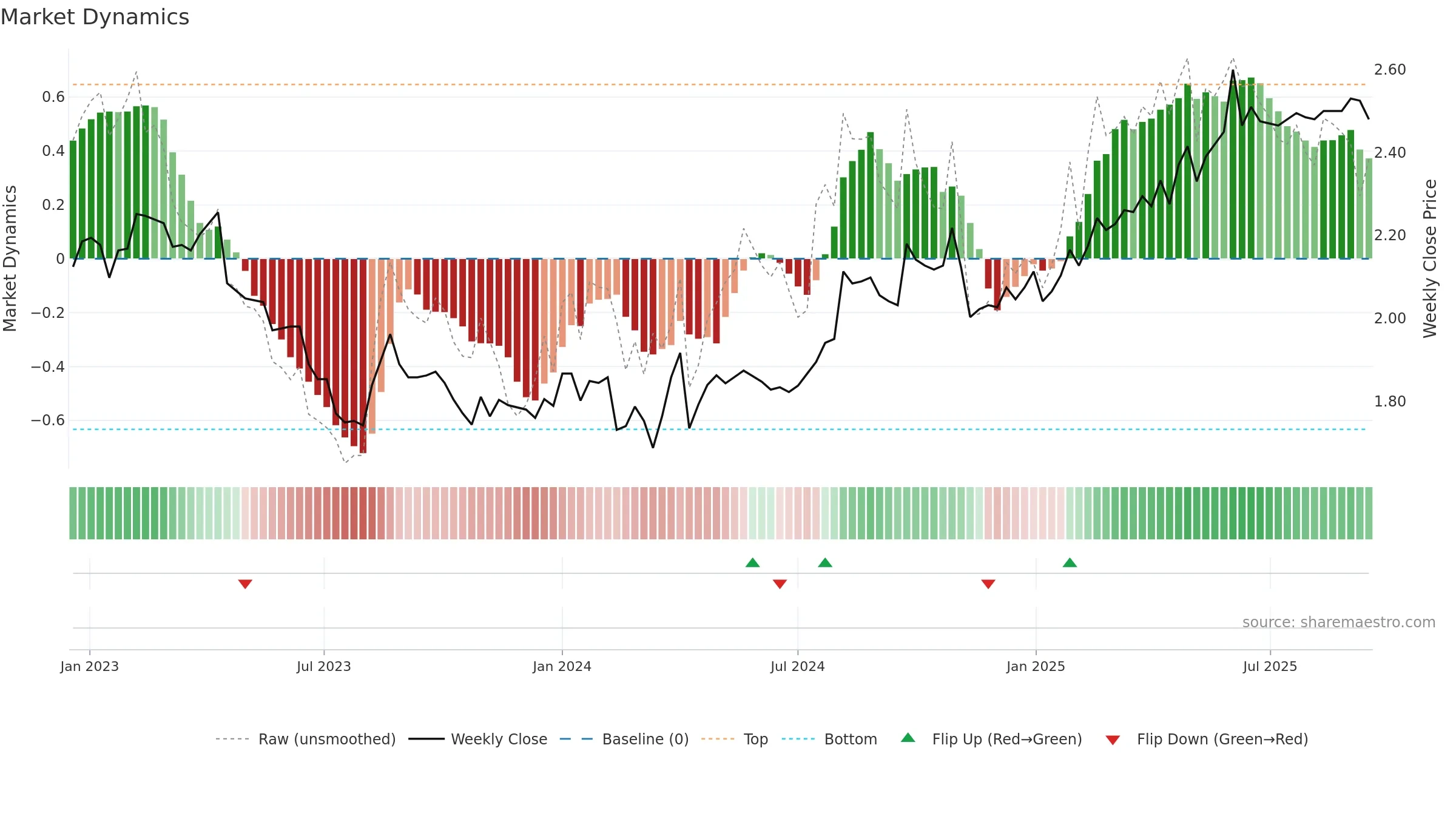 RAIVV weekly Market Dynamics chart, closing 2025-09-15.