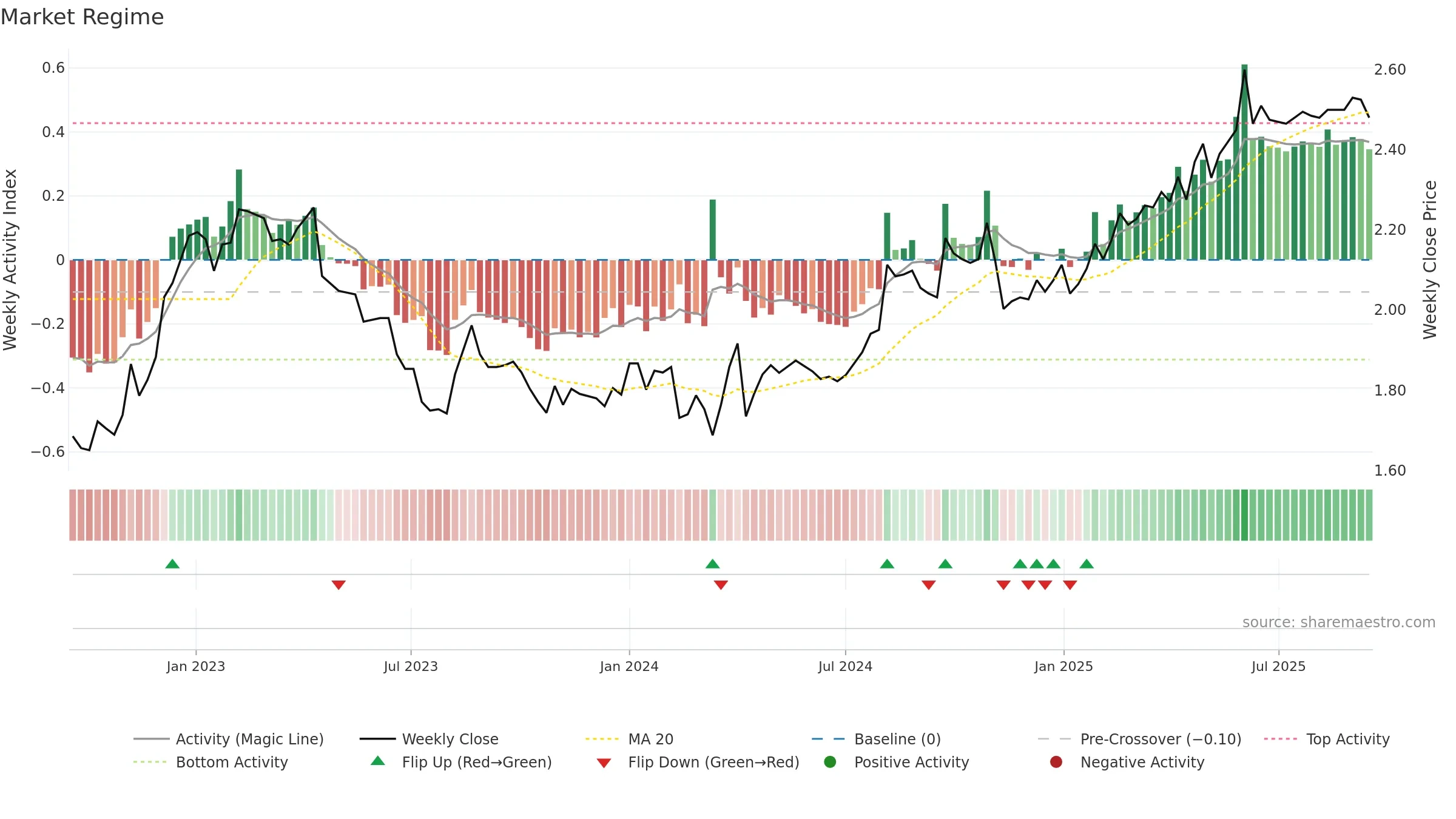 RAIVV weekly Market Snapshot chart, closing 2025-09-15.