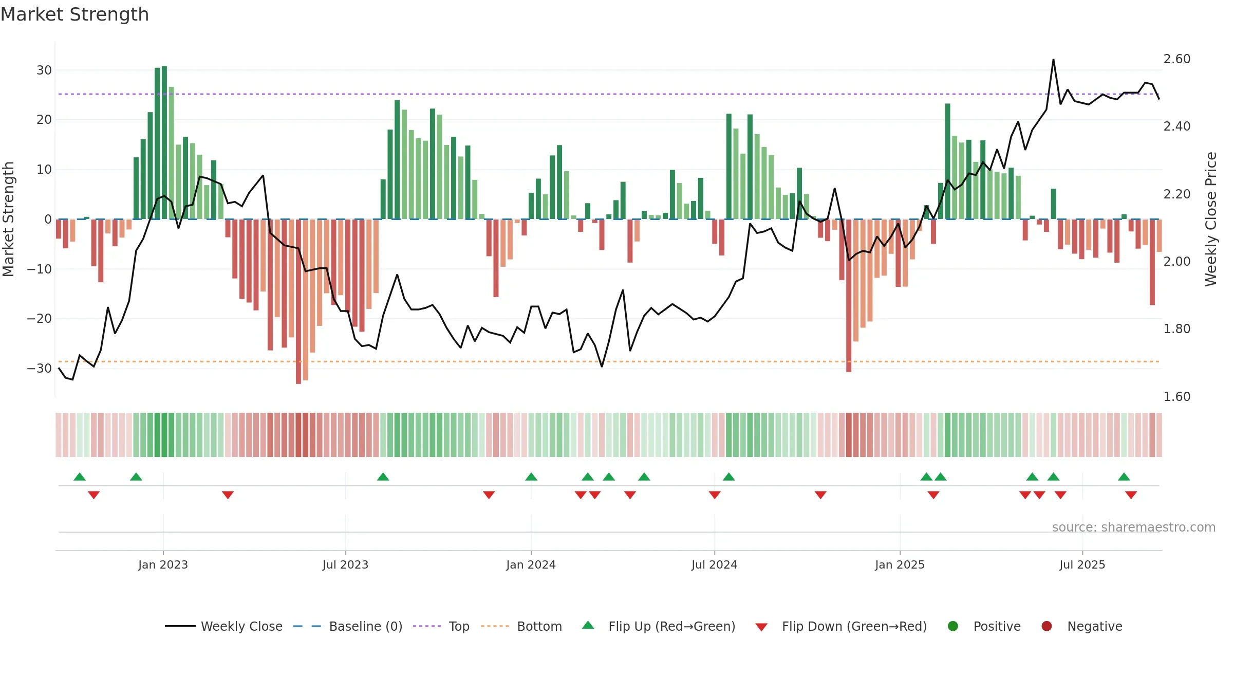 RAIVV weekly Market Strength chart, closing 2025-09-15.