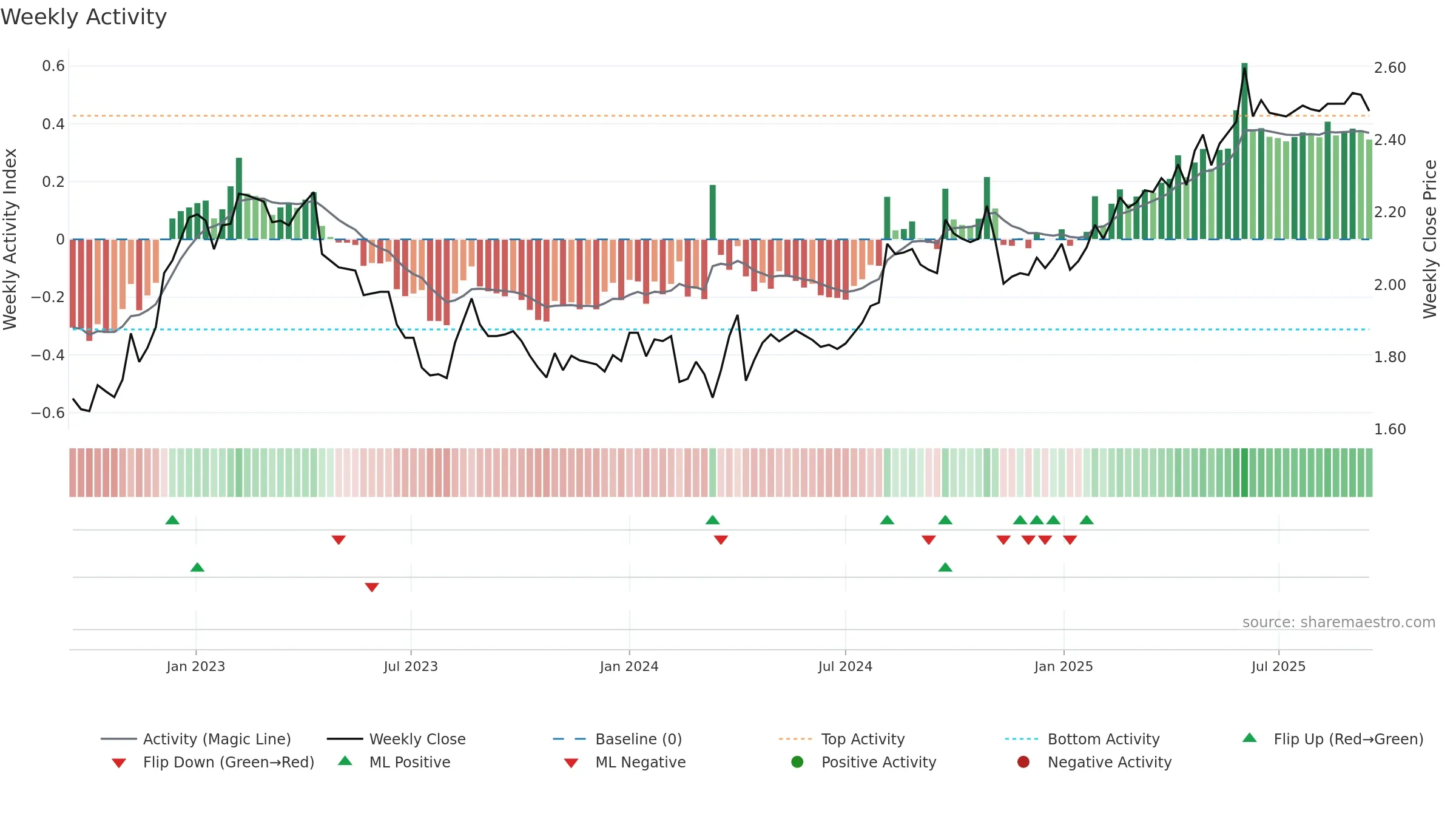 RAIVV weekly Activity chart, closing 2025-09-15.