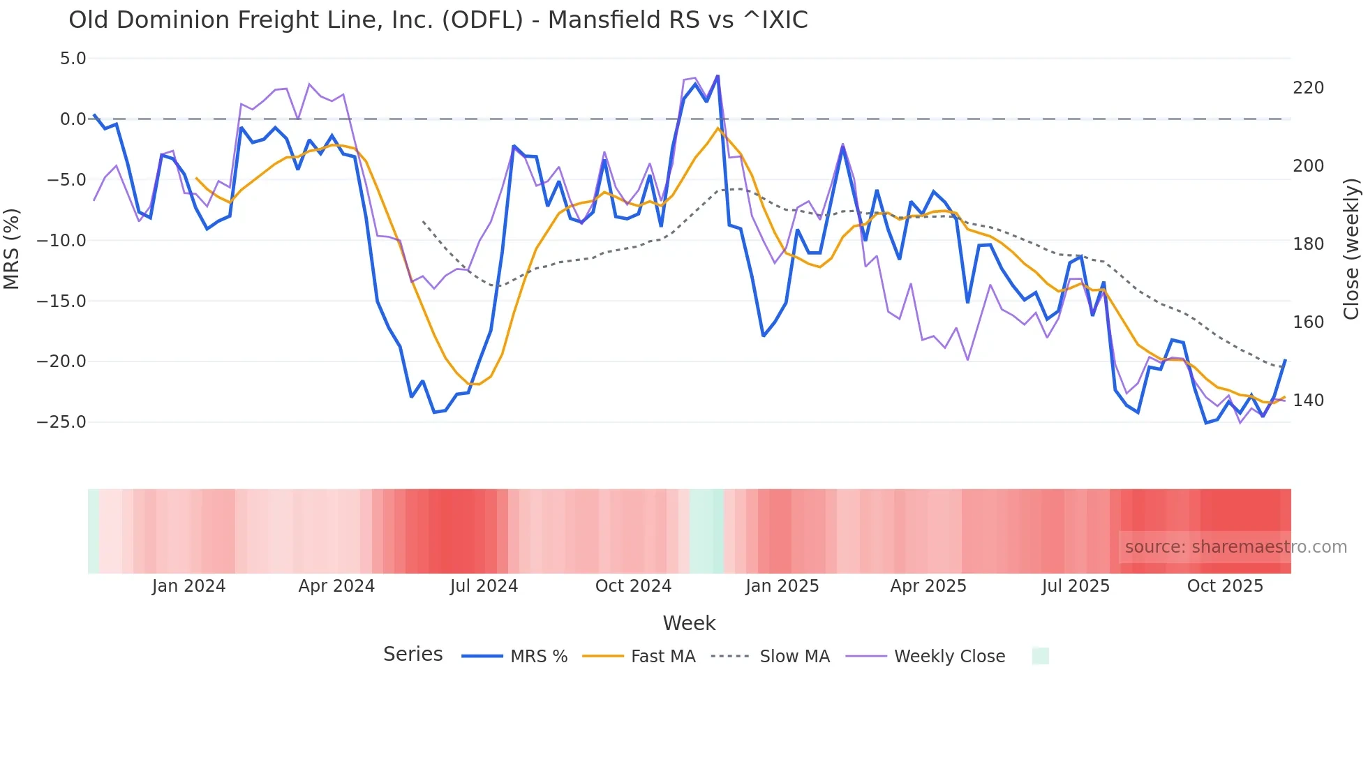 ODFL Mansfield Relative Strength chart