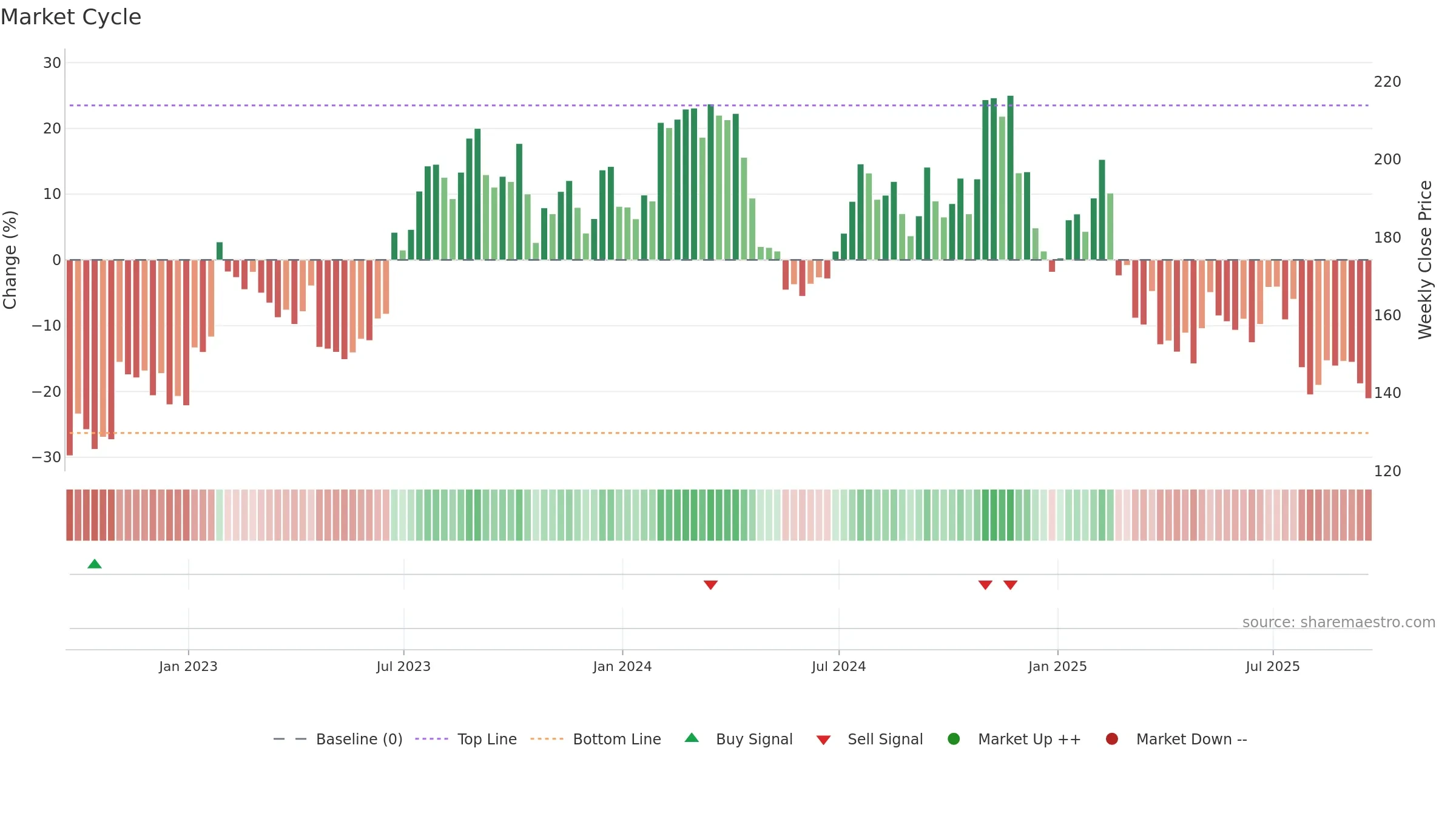 ODFL weekly Market Cycle chart, closing 2025-09-19.