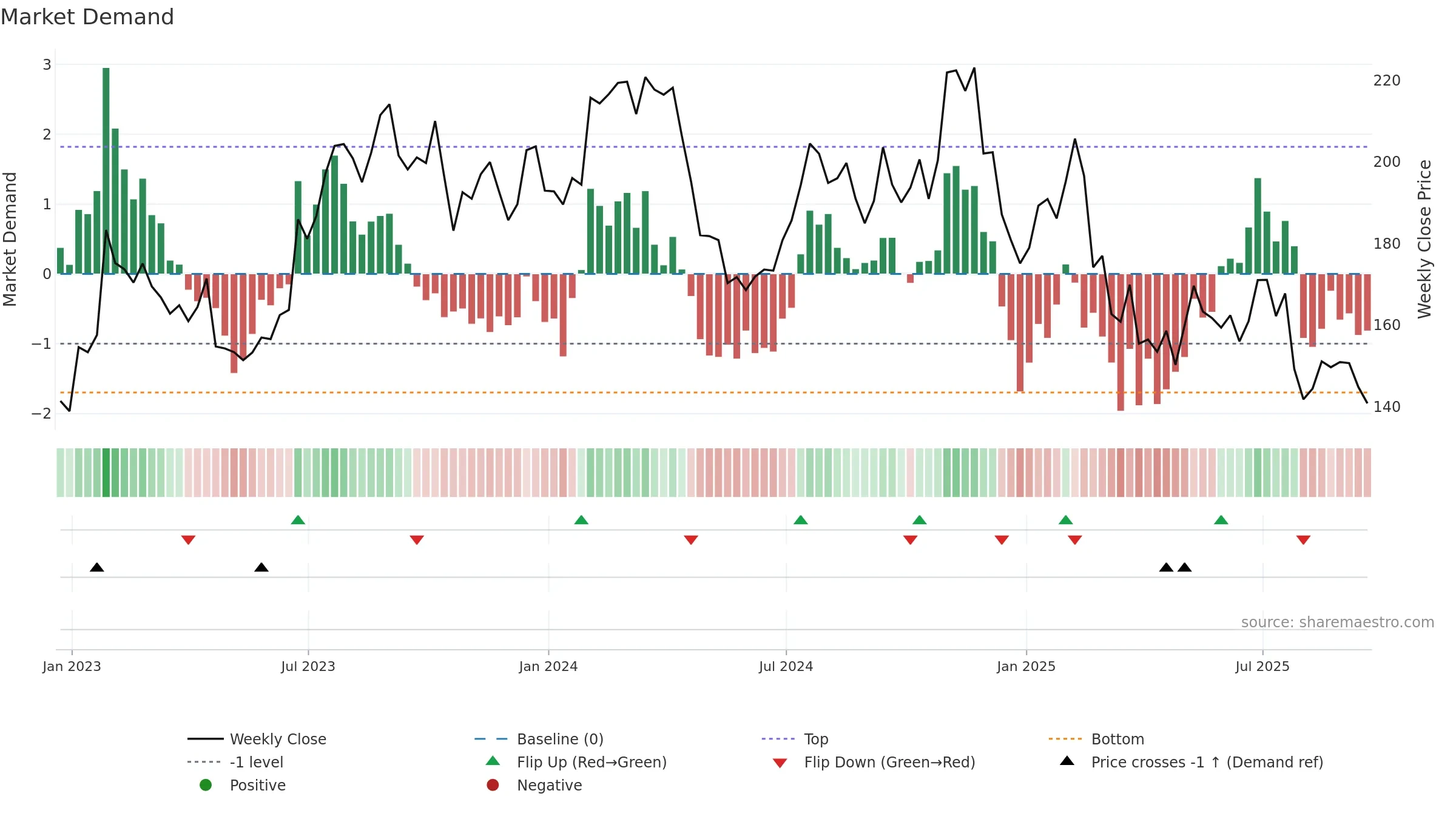 ODFL weekly Market Demand chart, closing 2025-09-19.