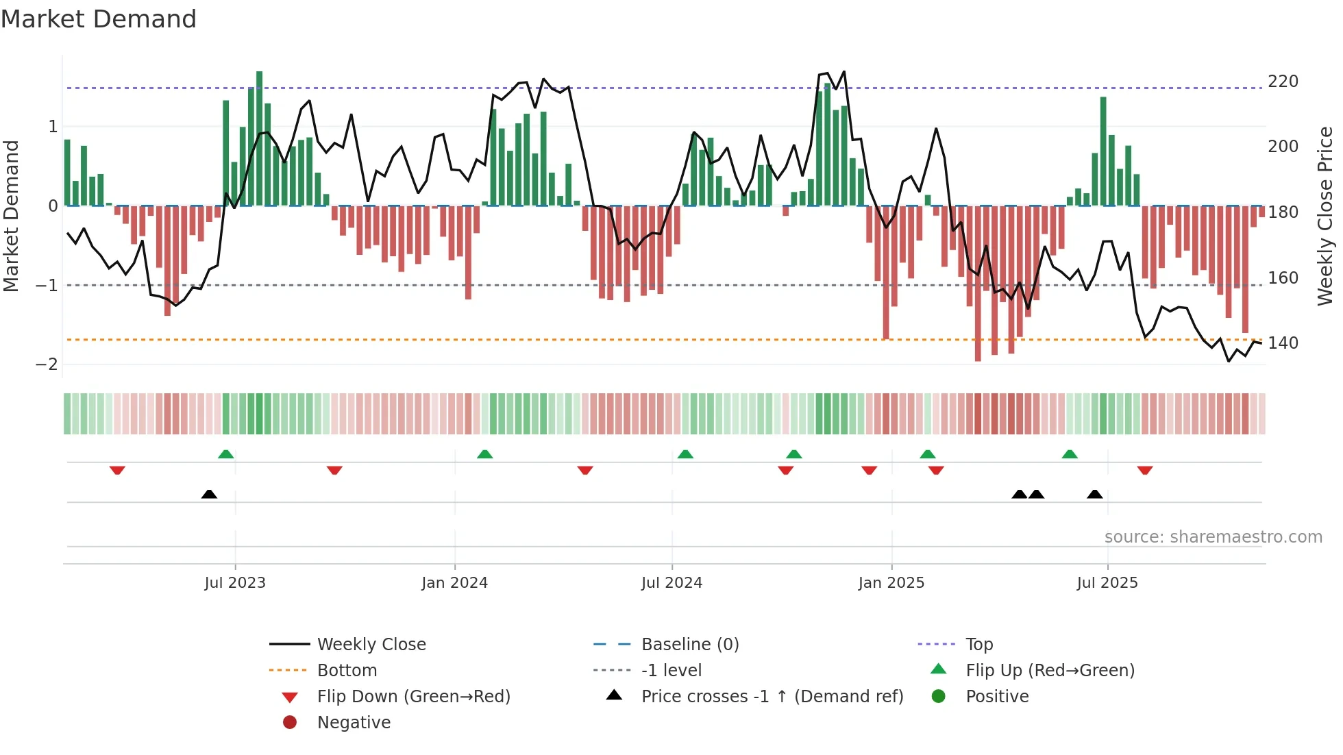 ODFL weekly Market Demand chart