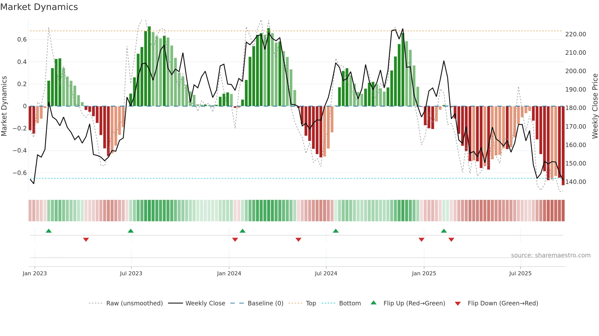 ODFL weekly Market Dynamics chart, closing 2025-09-19.