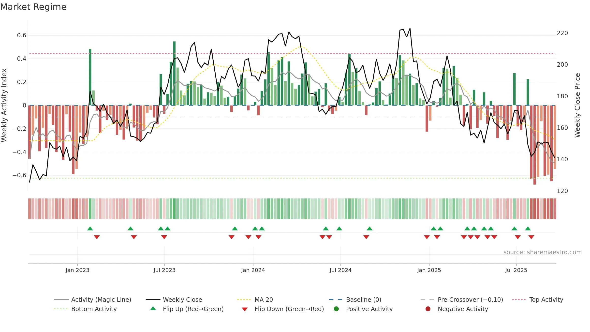 ODFL weekly Market Snapshot chart, closing 2025-09-19.