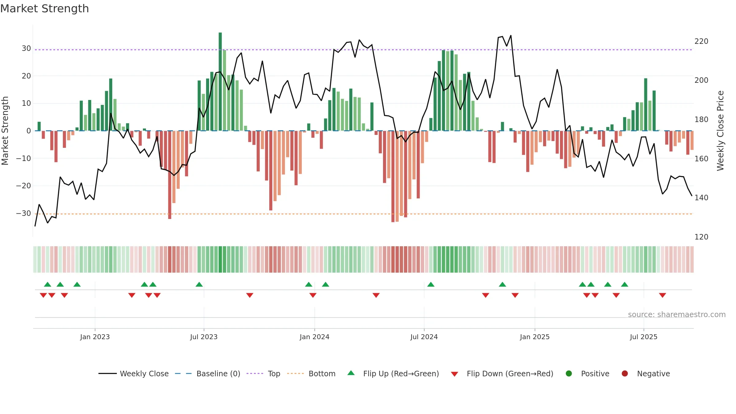 ODFL weekly Market Strength chart, closing 2025-09-19.