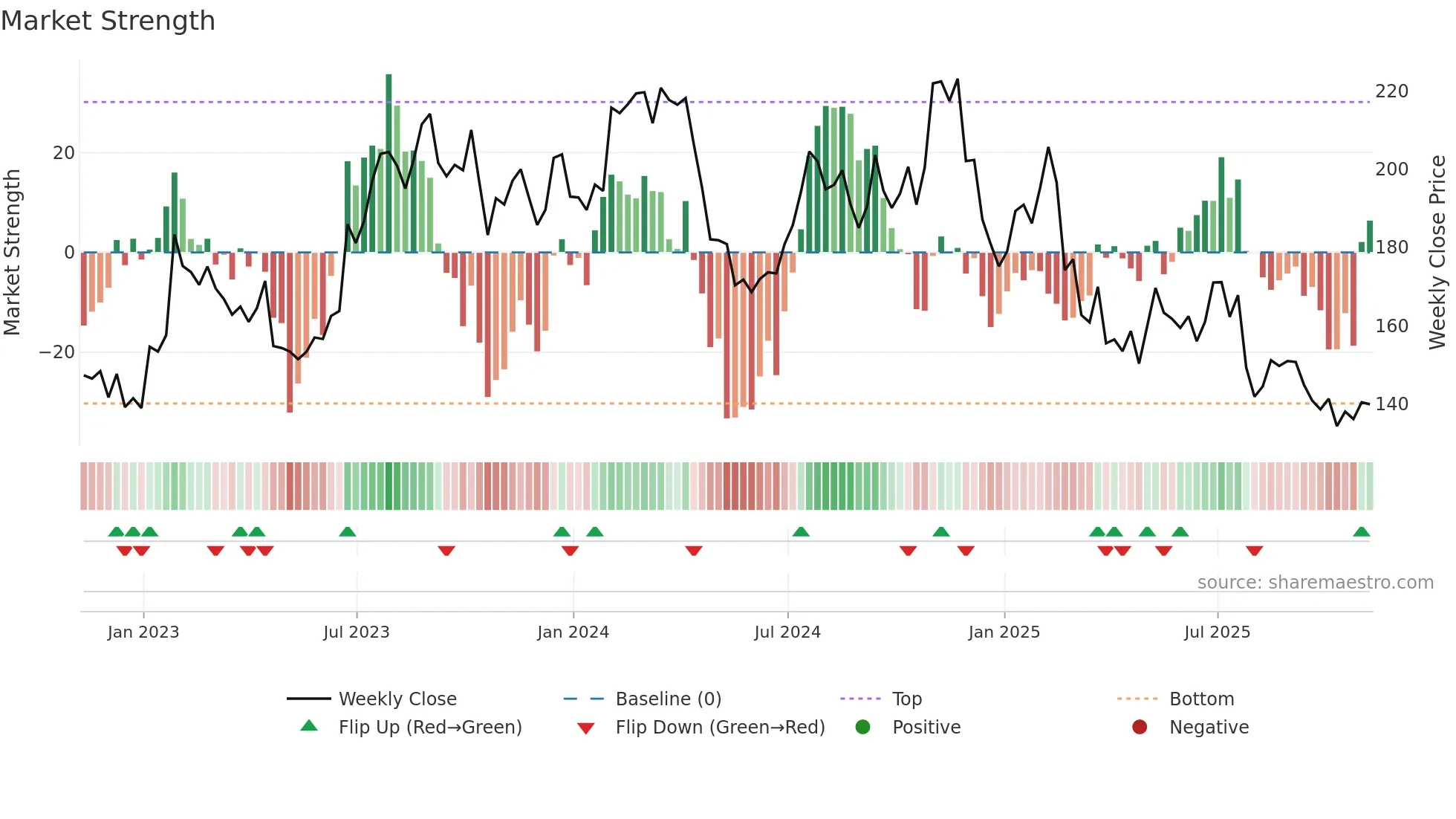 ODFL weekly Market Strength chart