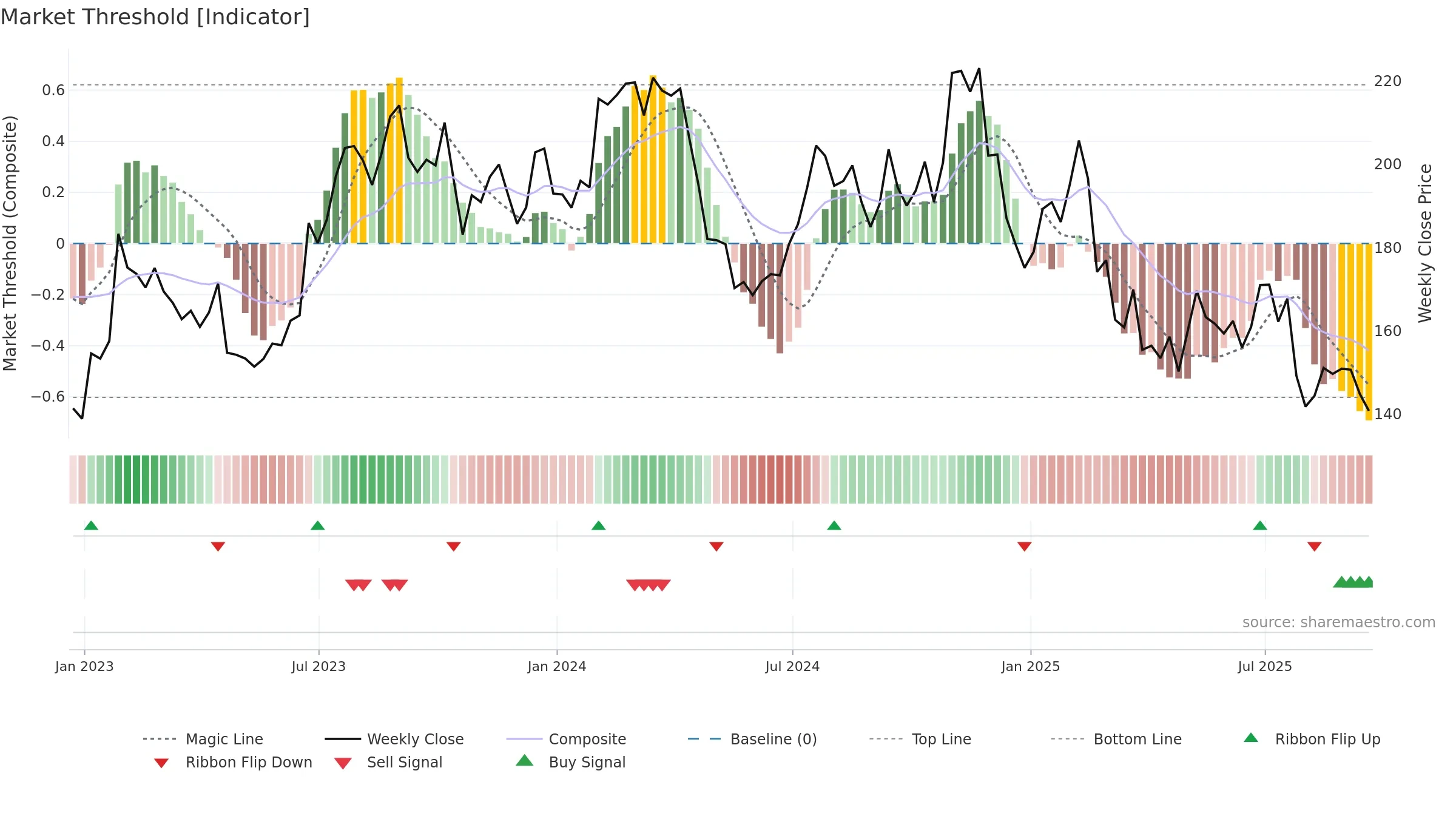 ODFL weekly Market Threshold chart, closing 2025-09-19.