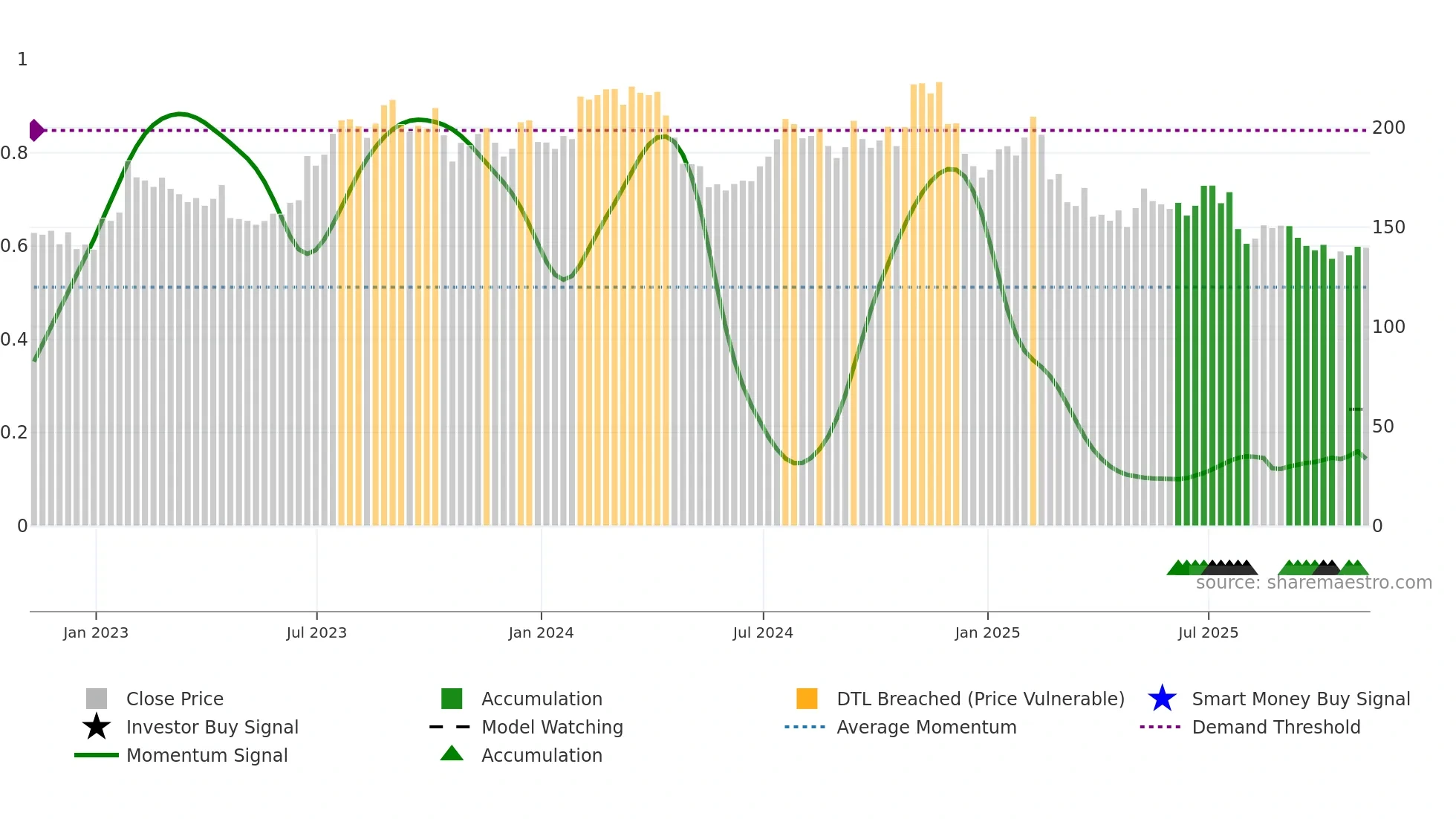ODFL weekly Smart Money chart