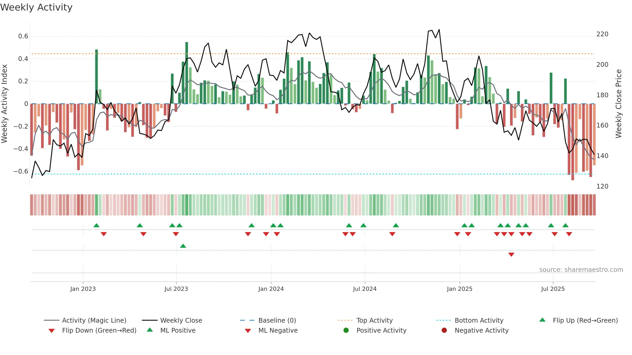 ODFL weekly Activity chart, closing 2025-09-19.